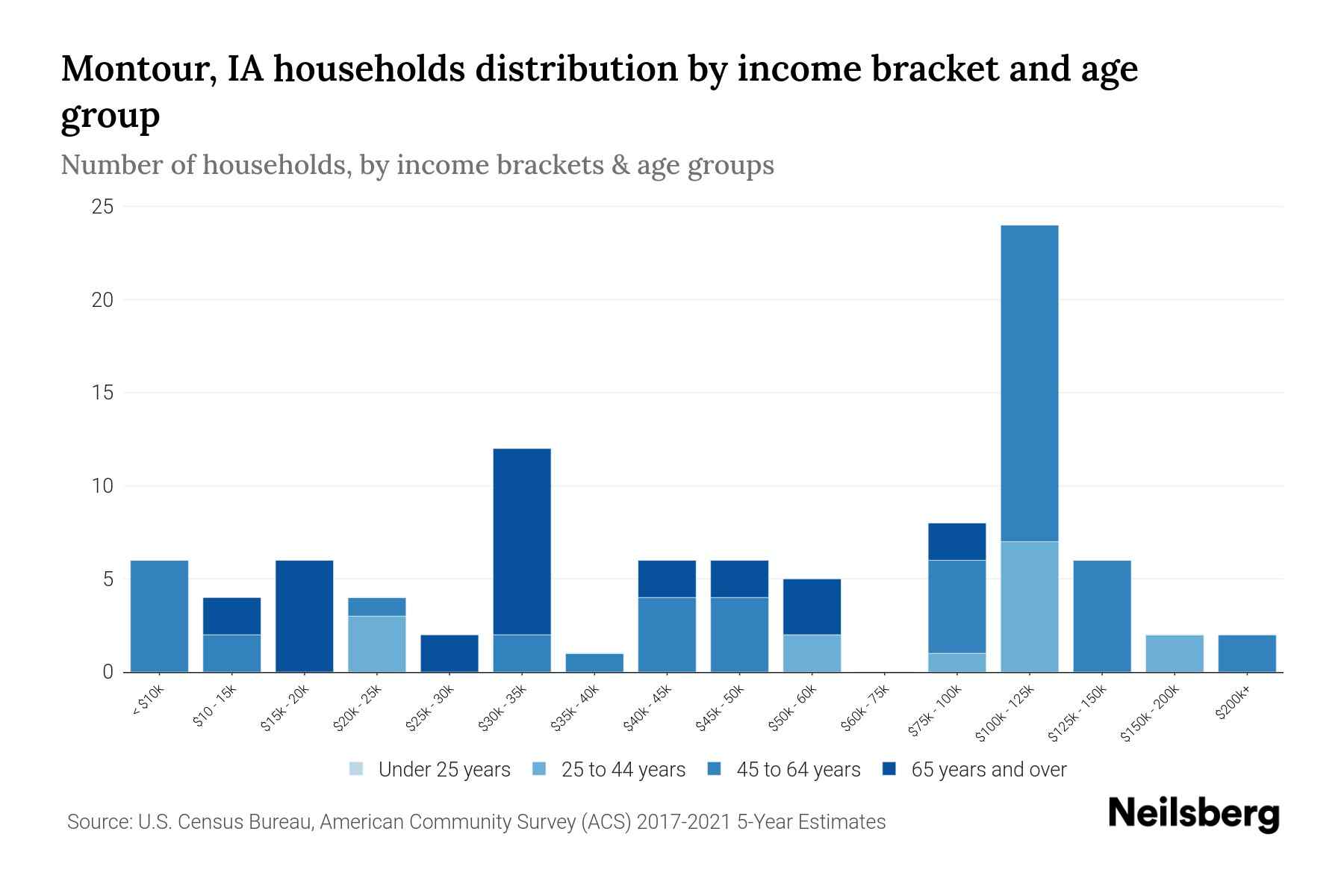 Montour, IA Median Household By Age 2024 Update Neilsberg