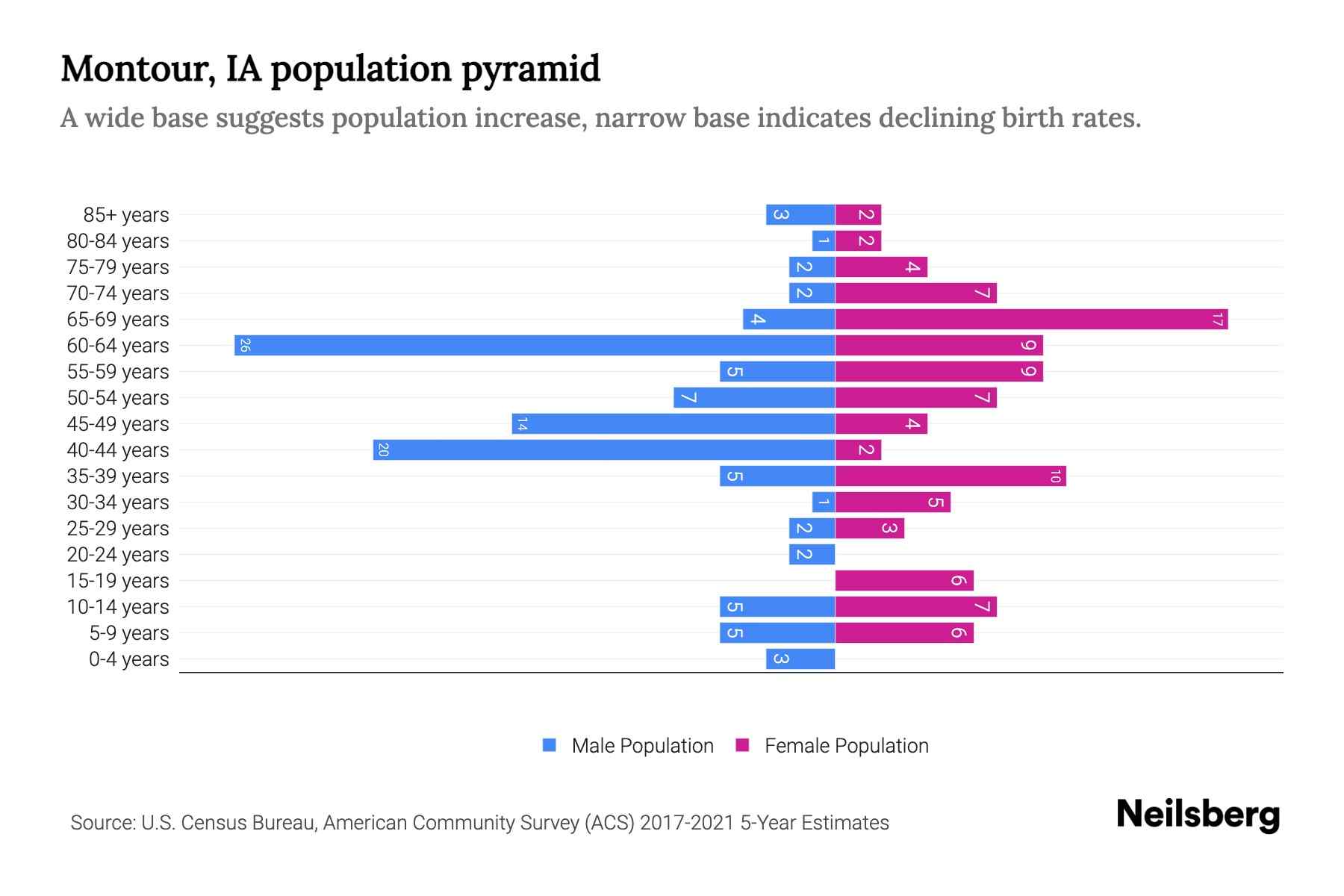 Montour, IA Population by Age 2023 Montour, IA Age Demographics