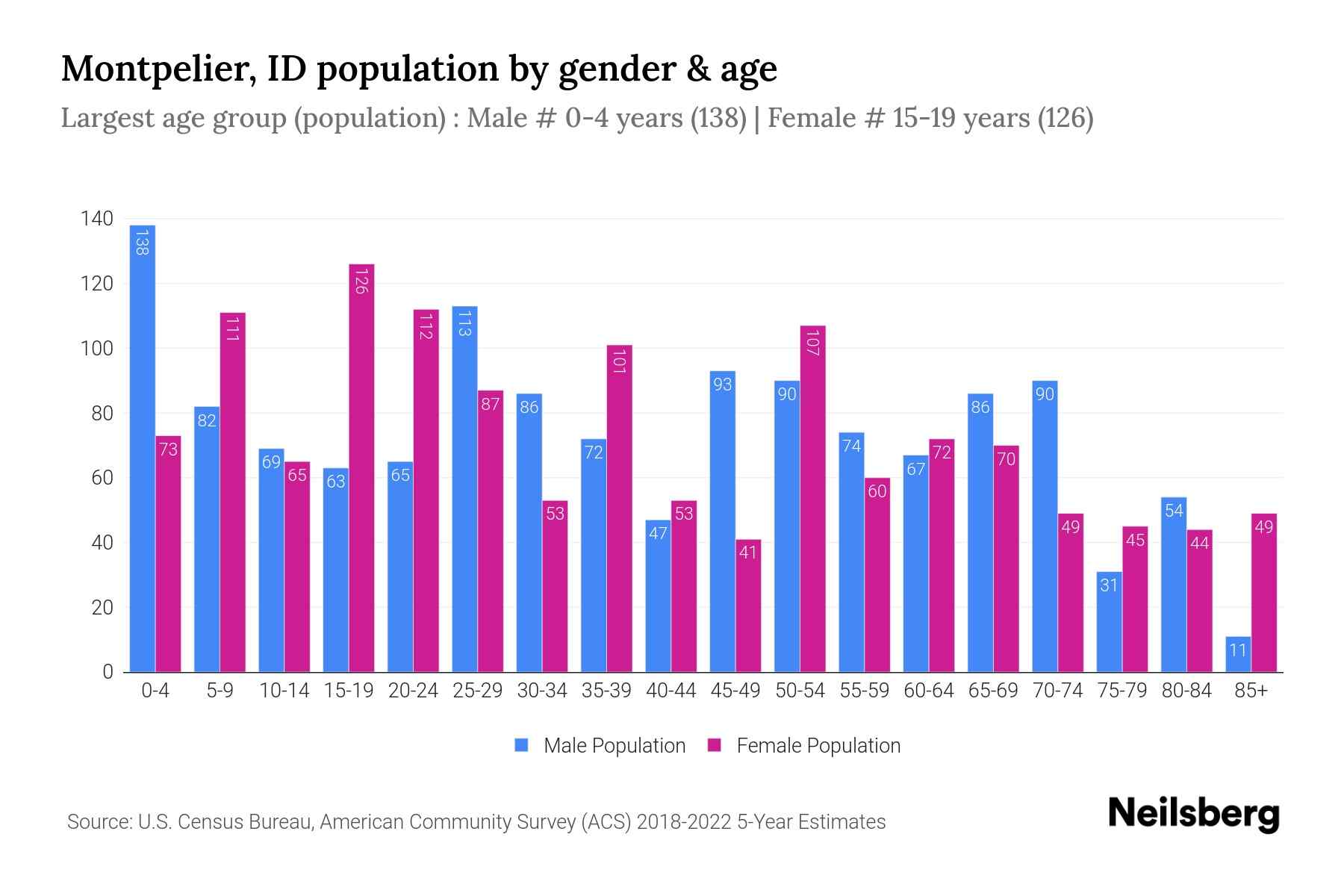 Montpelier, ID Population by Gender 2024 Update Neilsberg