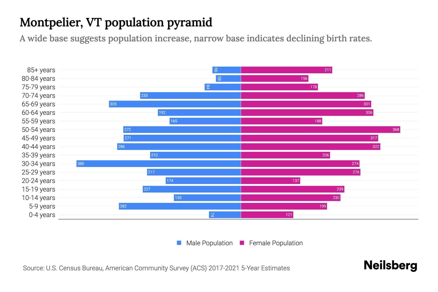 Montpelier, VT Population by Age 2023 Montpelier, VT Age Demographics