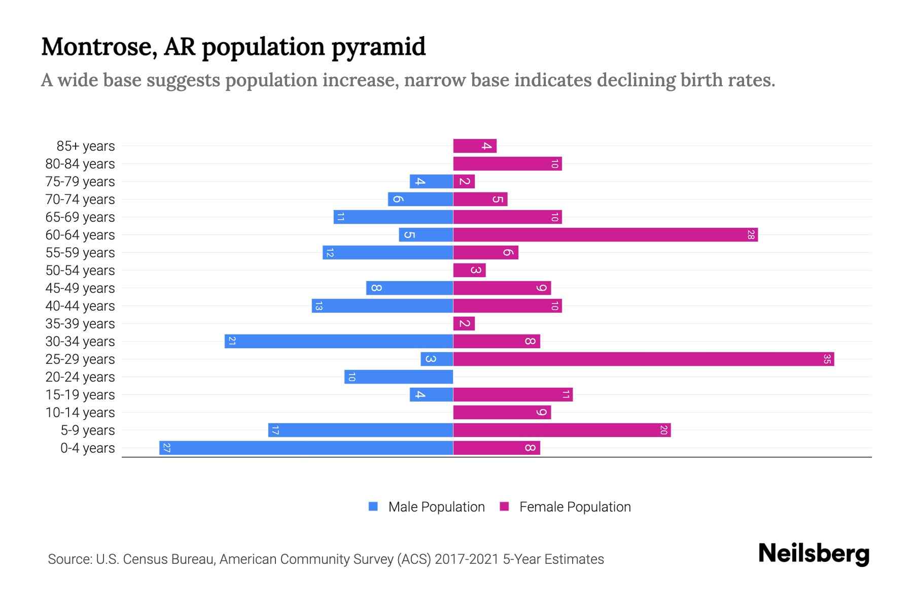 Montrose, AR Population by Age 2023 Montrose, AR Age Demographics
