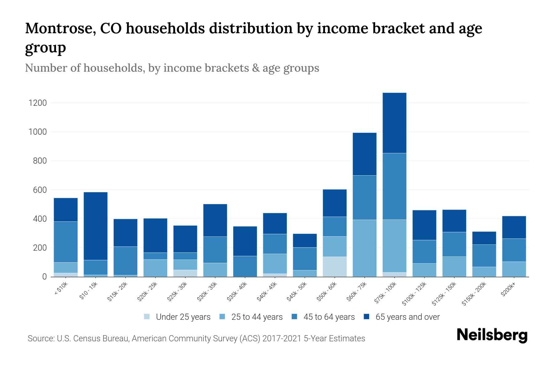 Montrose, CO Median Household By Age 2024 Update Neilsberg