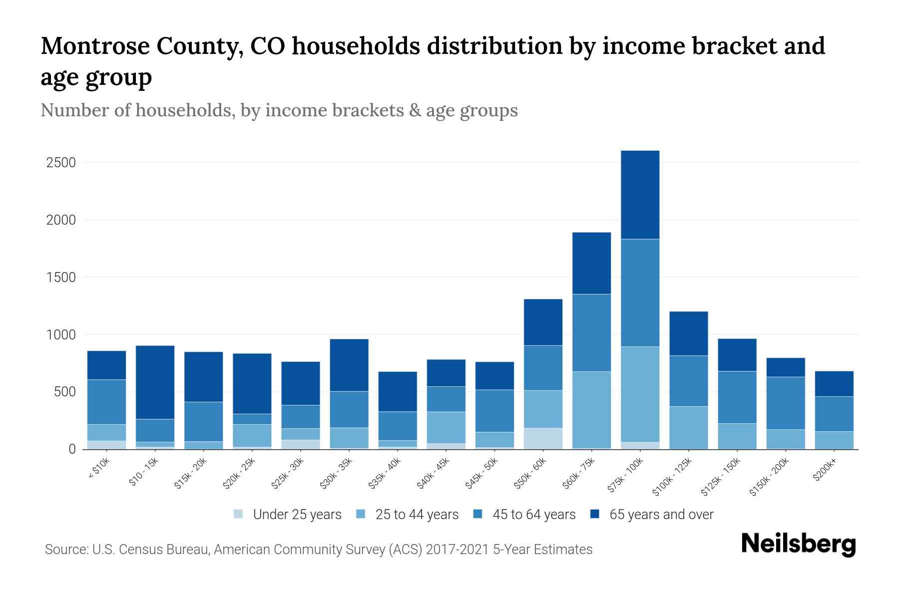 Montrose County, CO Median Household By Age 2023 Neilsberg
