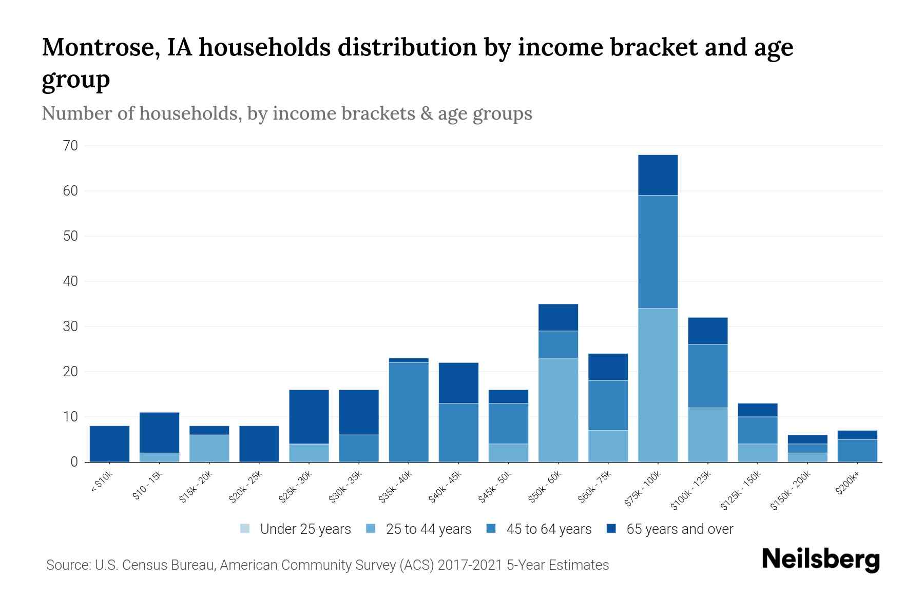 Montrose, IA Median Household By Age 2024 Update Neilsberg