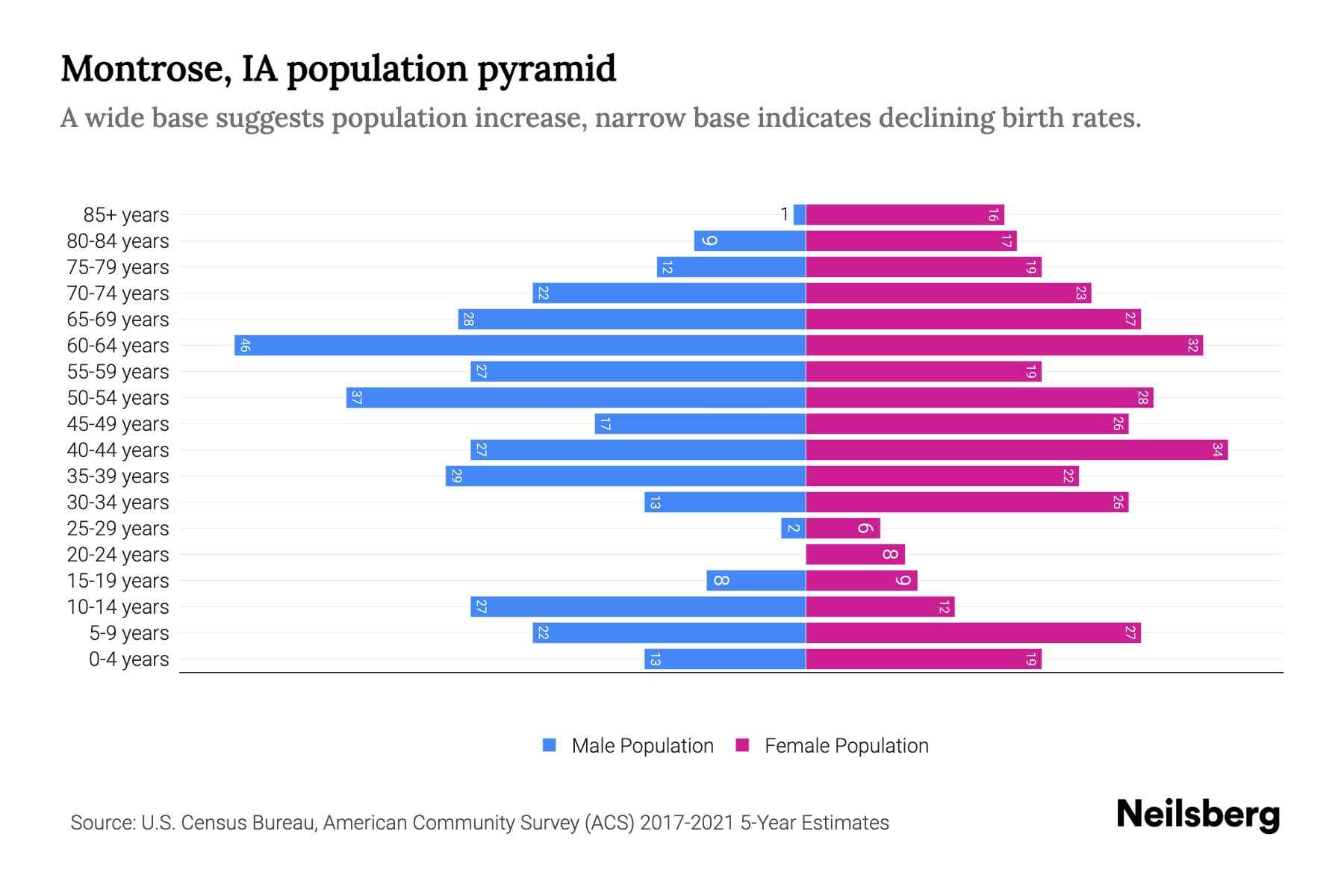Montrose, IA Population by Age 2023 Montrose, IA Age Demographics Neilsberg