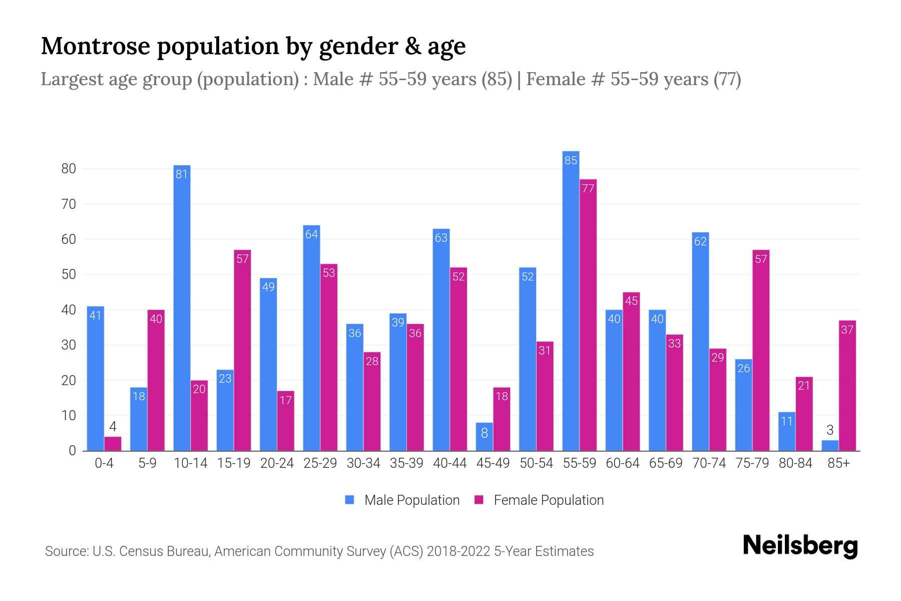Montrose, PA Population by Gender 2024 Update Neilsberg