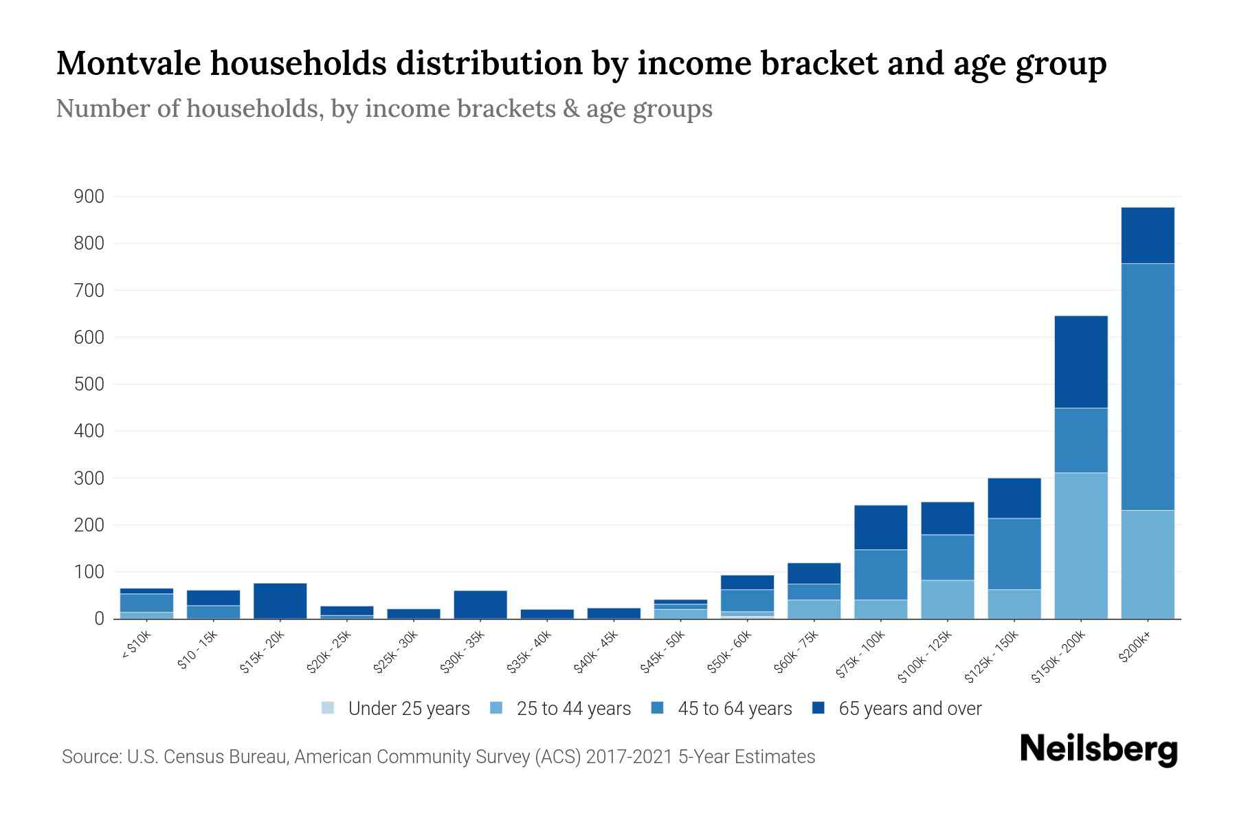 Montvale, NJ Median Household By Age 2024 Update Neilsberg
