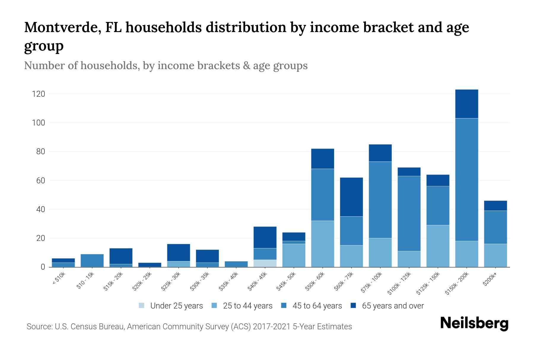 Montverde, FL Median Household By Age 2023 Neilsberg