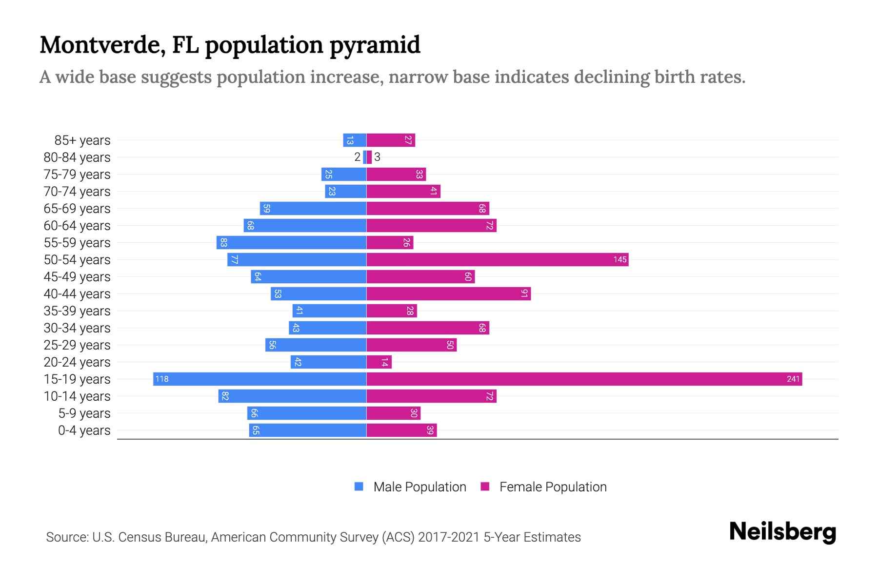 Montverde, FL Population by Age 2023 Montverde, FL Age Demographics