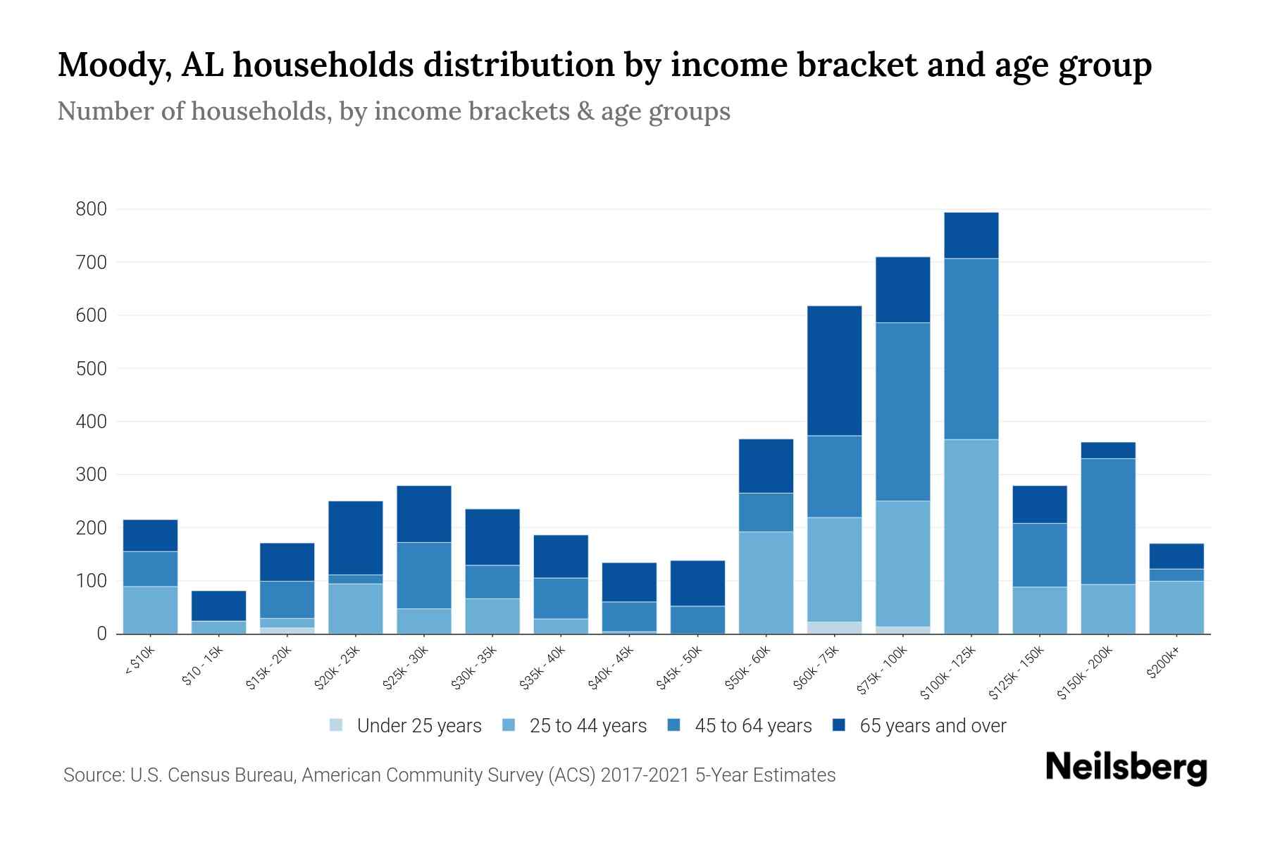 Moody, AL Median Household By Age 2023 Neilsberg