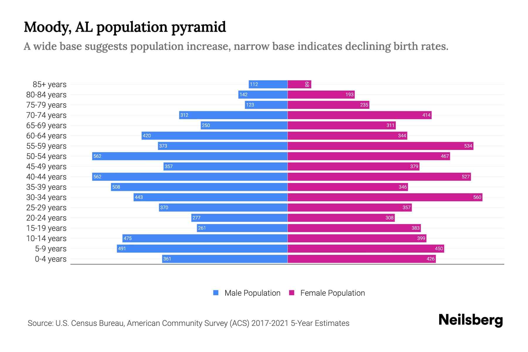 Moody, AL Population by Age 2023 Moody, AL Age Demographics Neilsberg