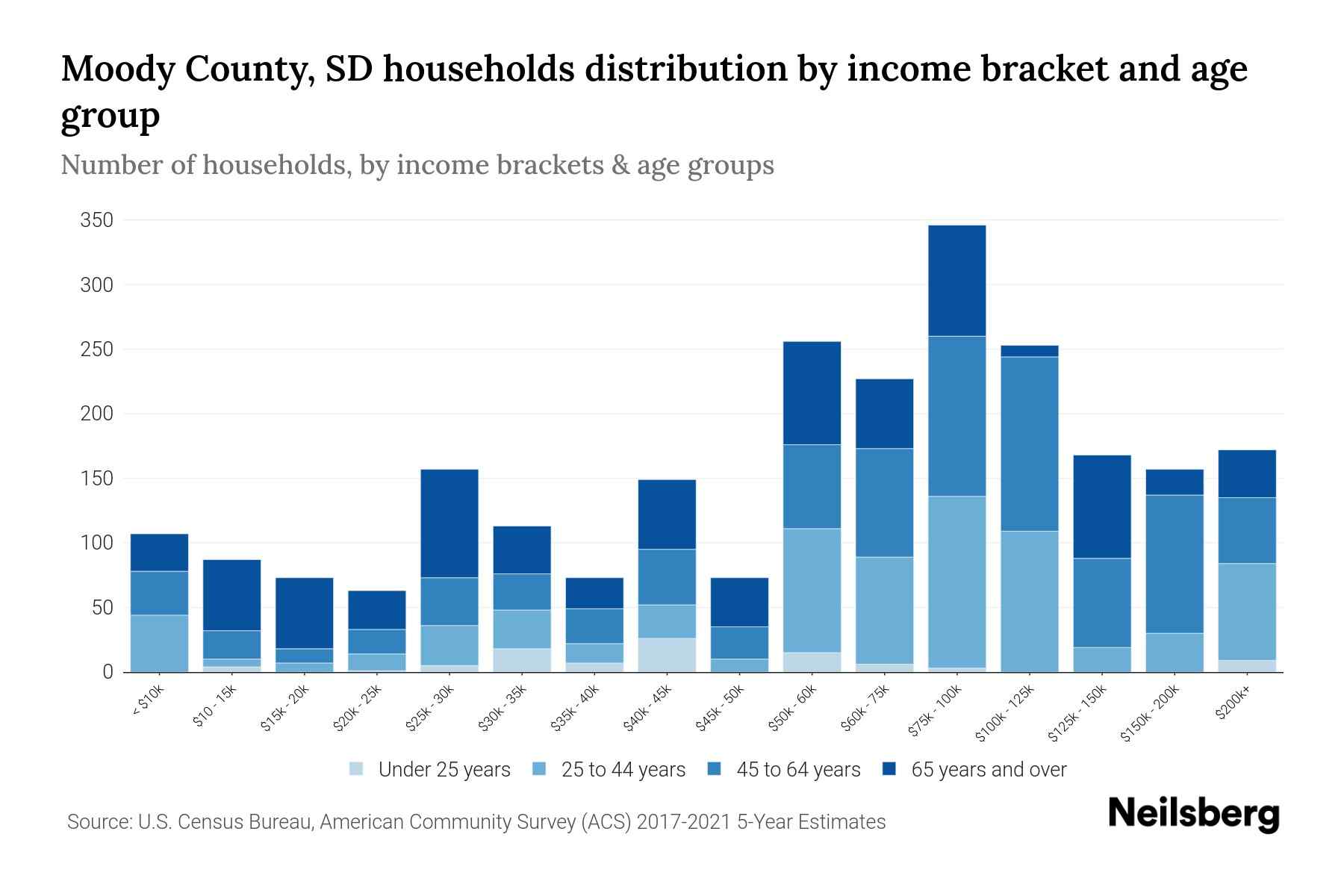 Moody County, SD Median Household By Age 2024 Update Neilsberg