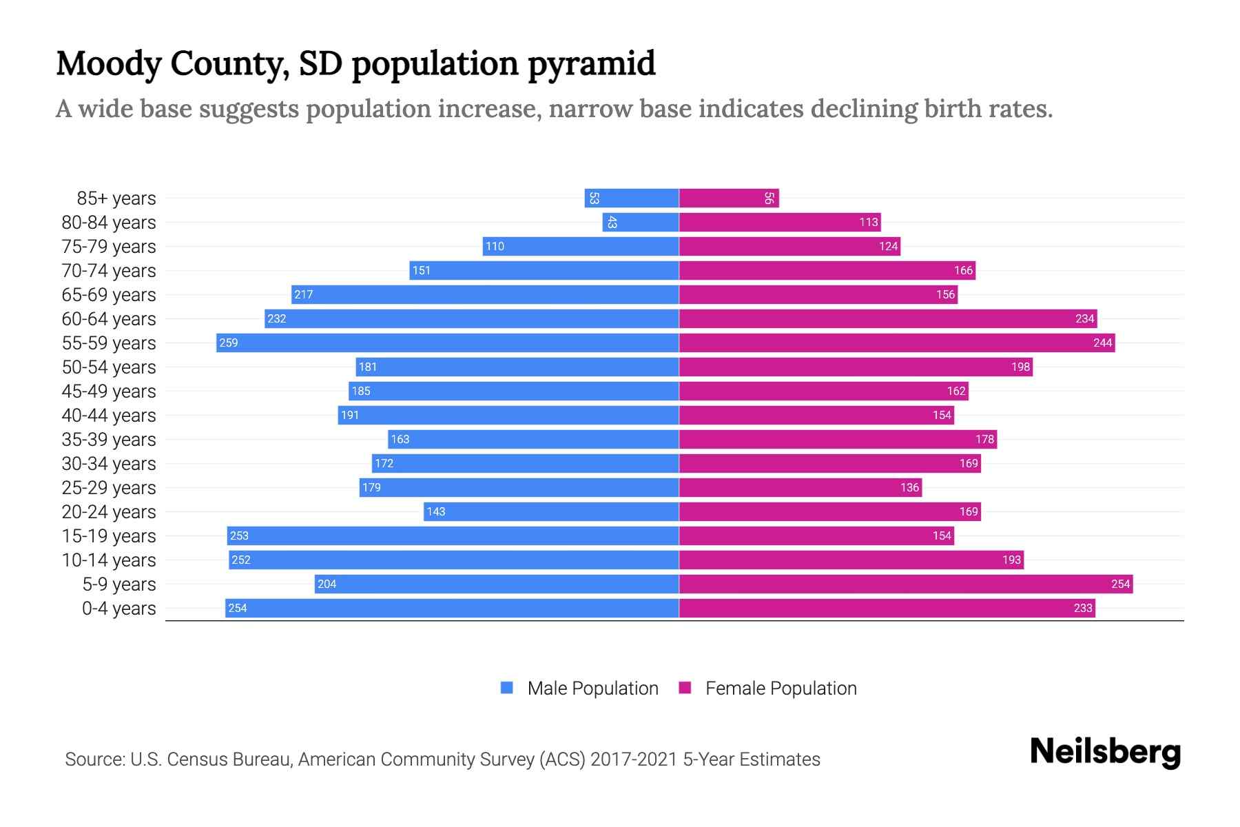 Moody County, SD Population by Age 2023 Moody County, SD Age