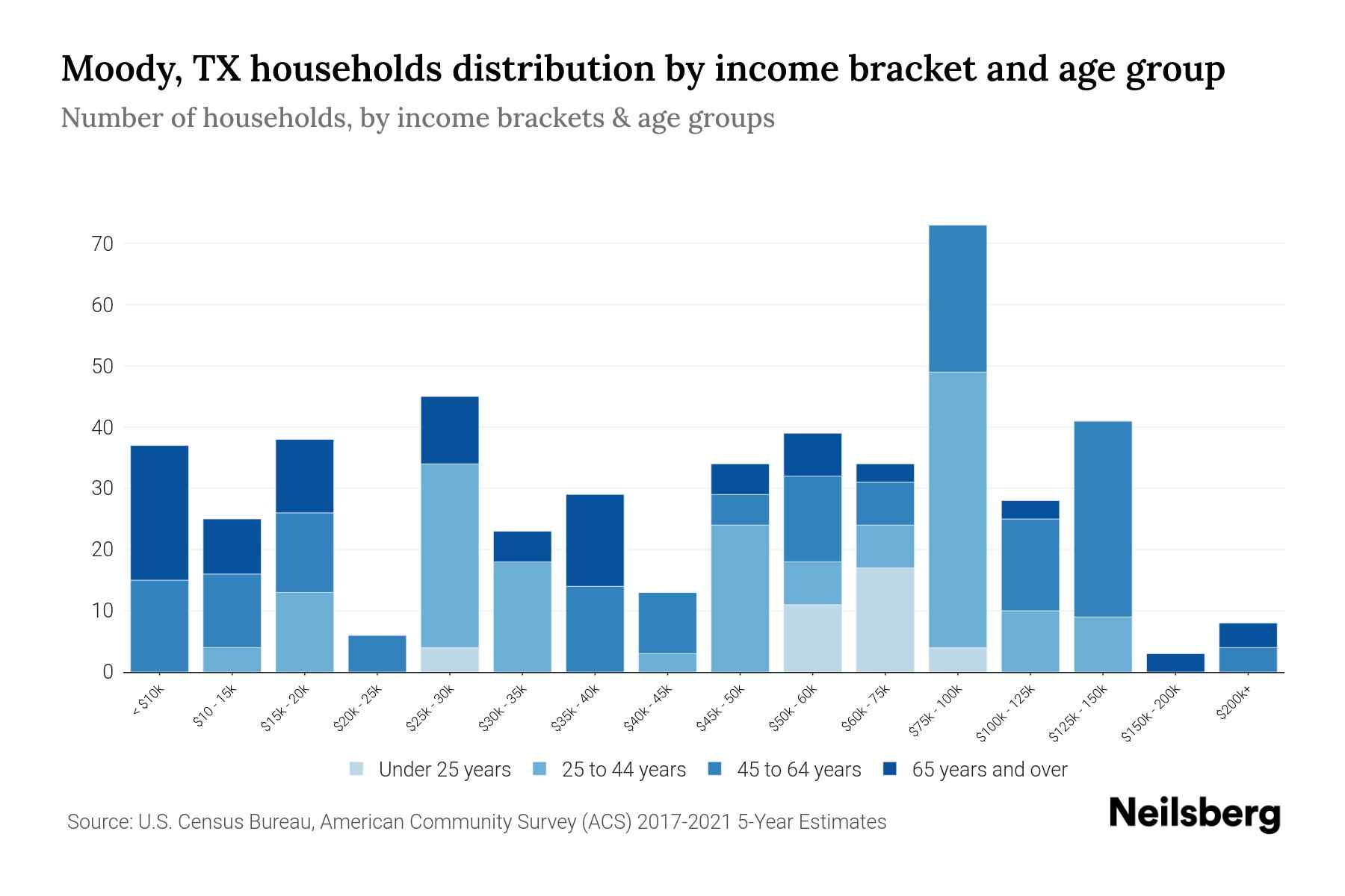Moody, TX Median Household By Age 2024 Update Neilsberg