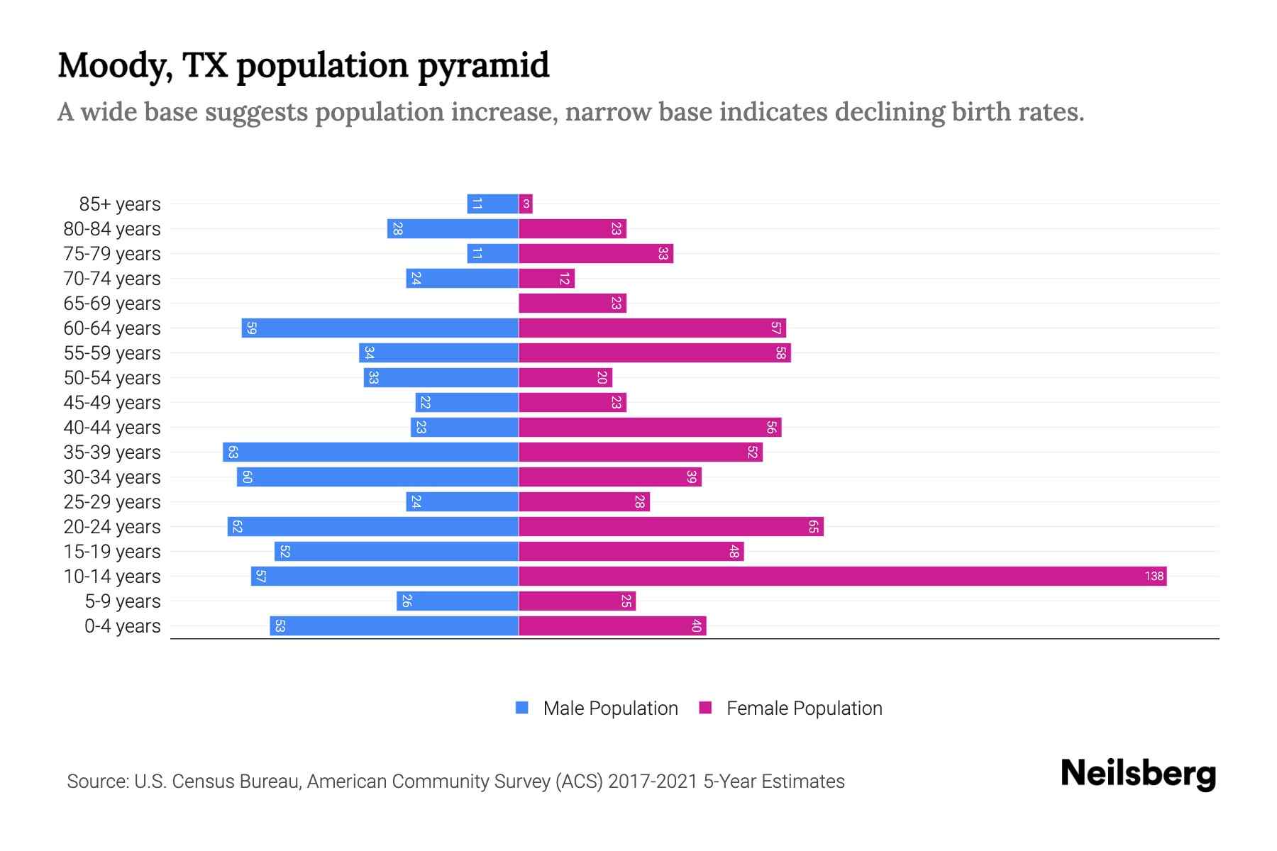 Moody, TX Population by Age 2023 Moody, TX Age Demographics Neilsberg