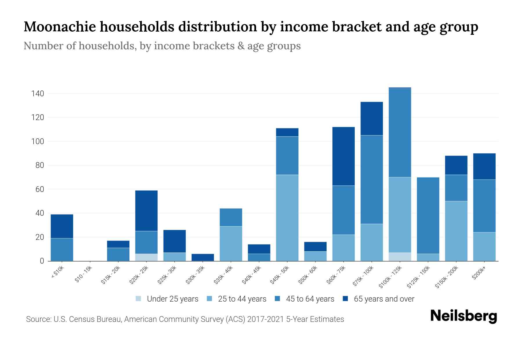 The bar chart displays the distribution of household income in Moonachie, NJ across different age groups as categorized by the U.S. Census Bureau. It illustrates the number of households within each income bracket across age categories. This visualization offers valuable insights into income disparities and variations across age groups, facilitating data analysis and informed decision-making. It enables the identification of demographics with specific financial statuses within distinct age brackets.