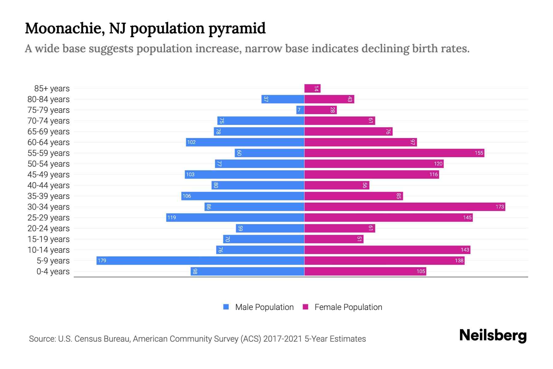 Moonachie, NJ Population by Age 2023 Moonachie, NJ Age Demographics Neilsberg