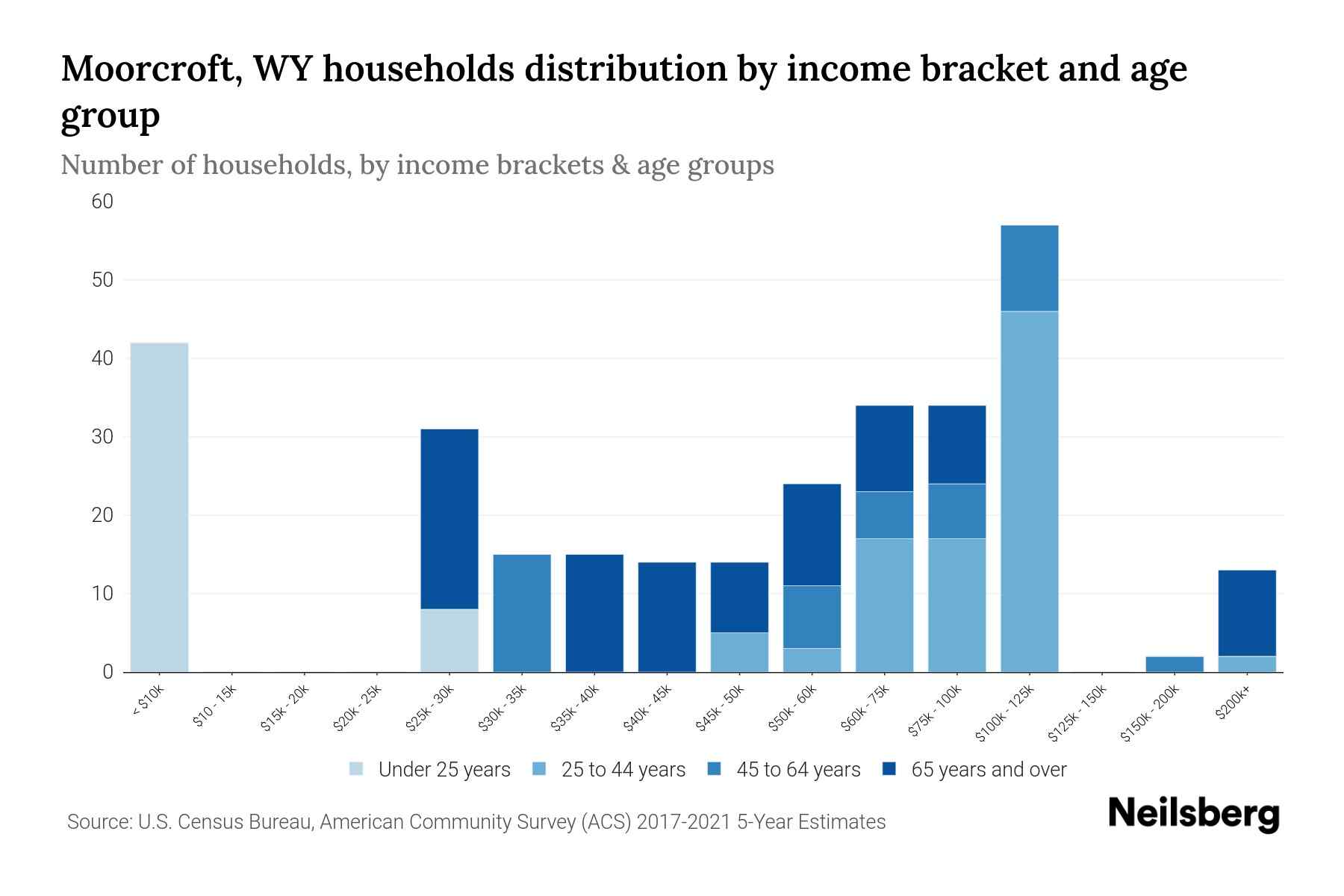 Moorcroft, WY Median Household By Age 2024 Update Neilsberg