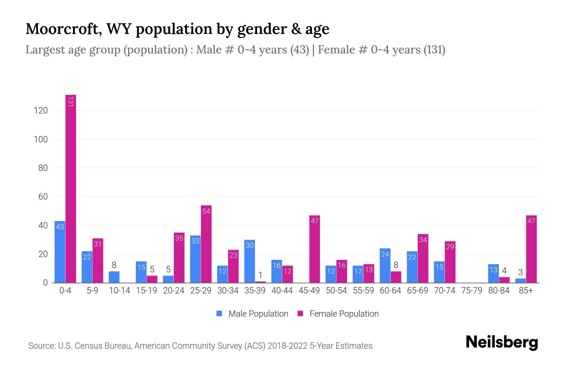 Moorcroft, WY Population by Gender 2024 Update Neilsberg