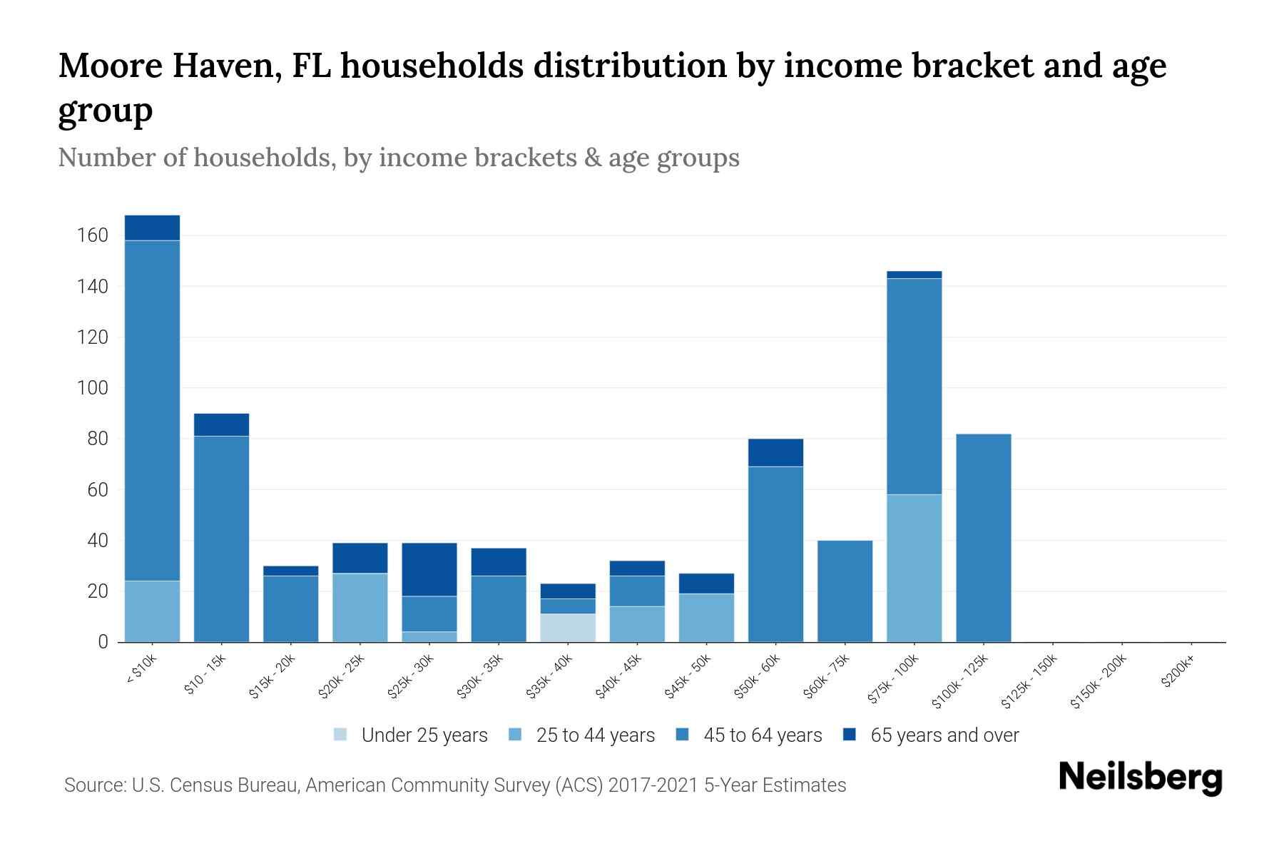 Moore Haven, FL Median Household By Age 2023 Neilsberg