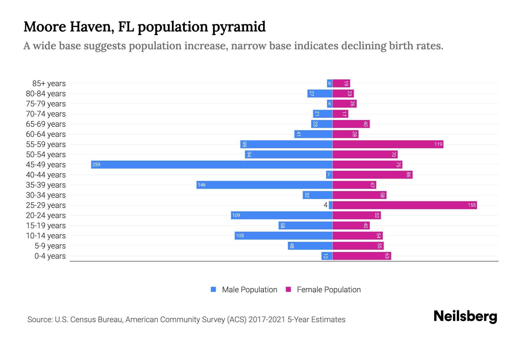 Moore Haven, FL Population by Age 2023 Moore Haven, FL Age