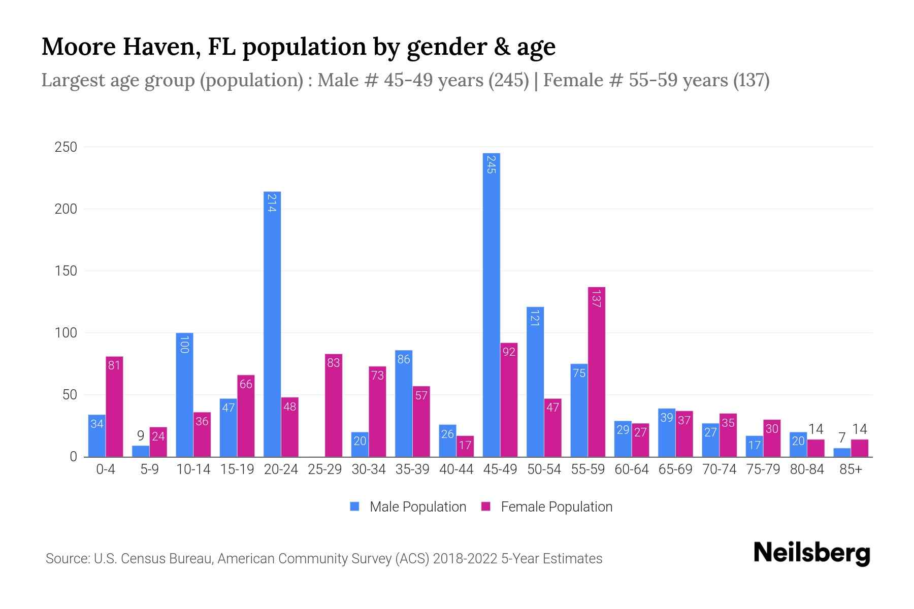 The grouped bar chart shows Moore Haven, FL population by age and gender across 18 age groups, defined between the age of 0 and 85 and above. The female population is shown in pink color bar and male population is shown in blue color bar. Age group is plotted on x axis and population on y axis.