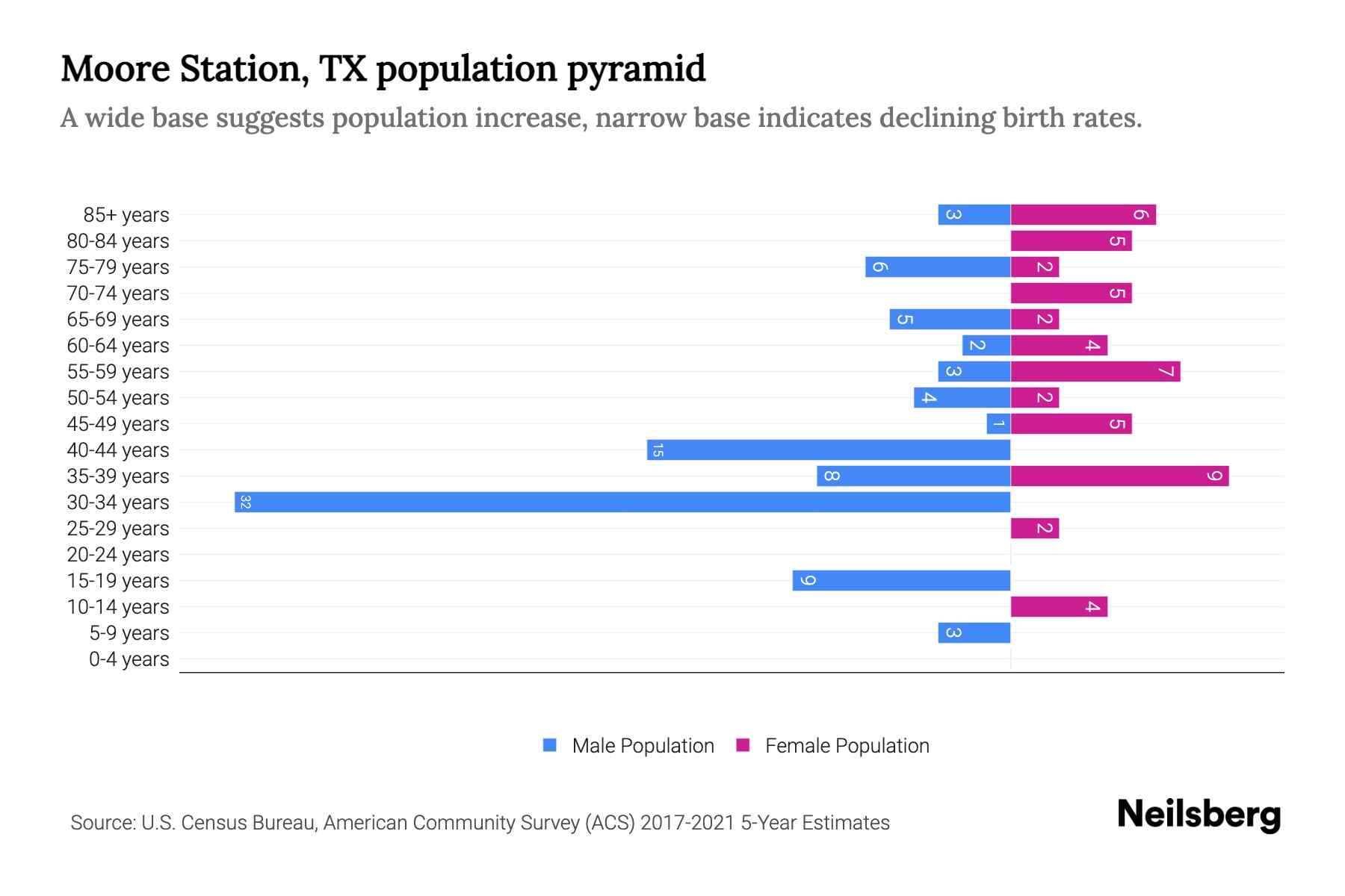 Moore Station, TX Population by Age 2023 Moore Station, TX Age