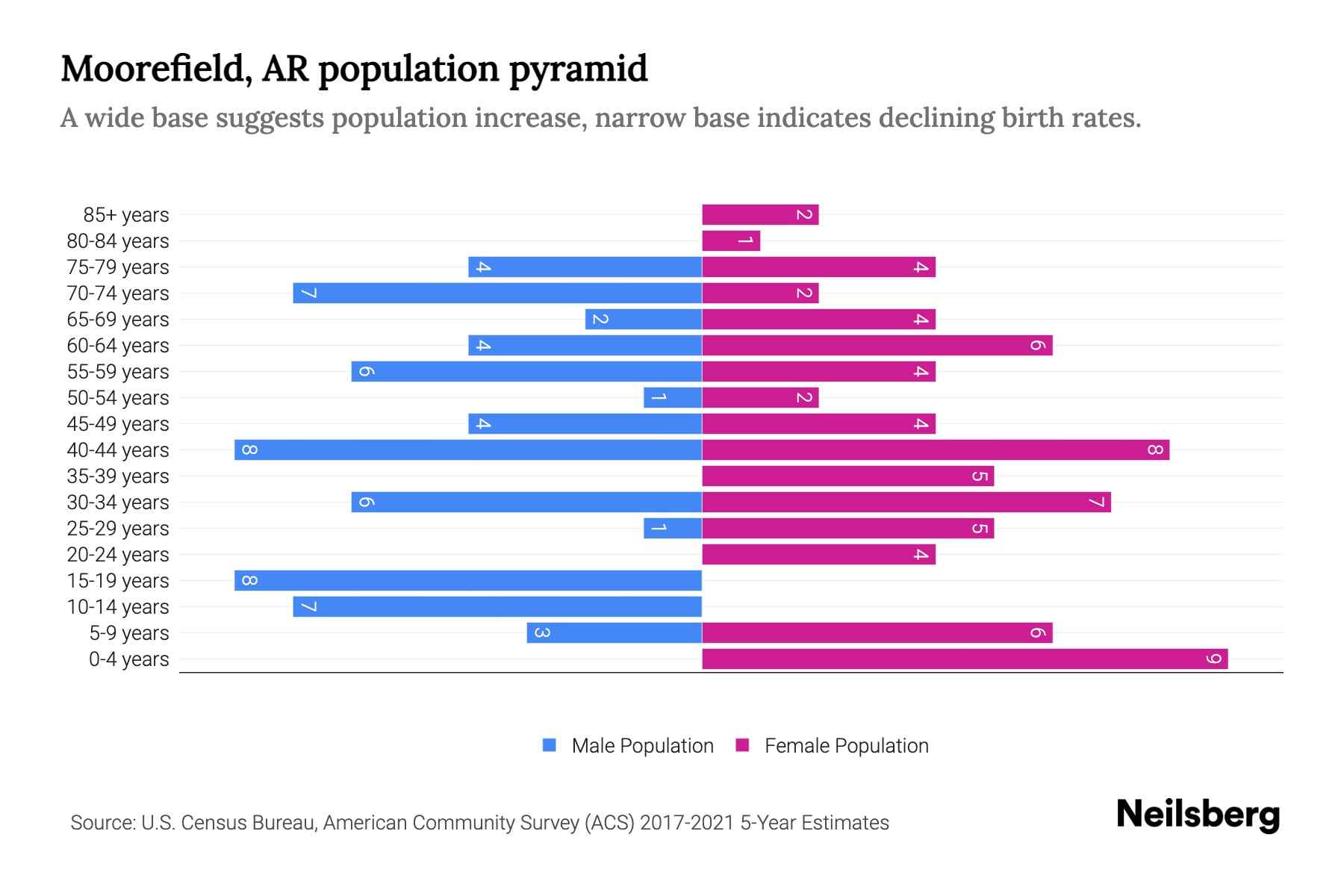 Moorefield, AR Population by Age 2023 Moorefield, AR Age Demographics