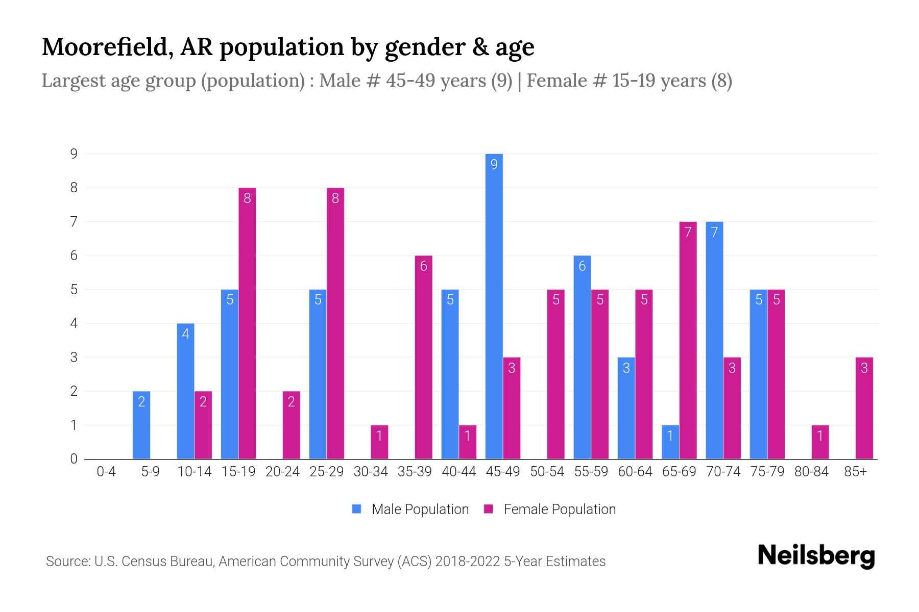 Moorefield, AR Population by Gender 2024 Update Neilsberg