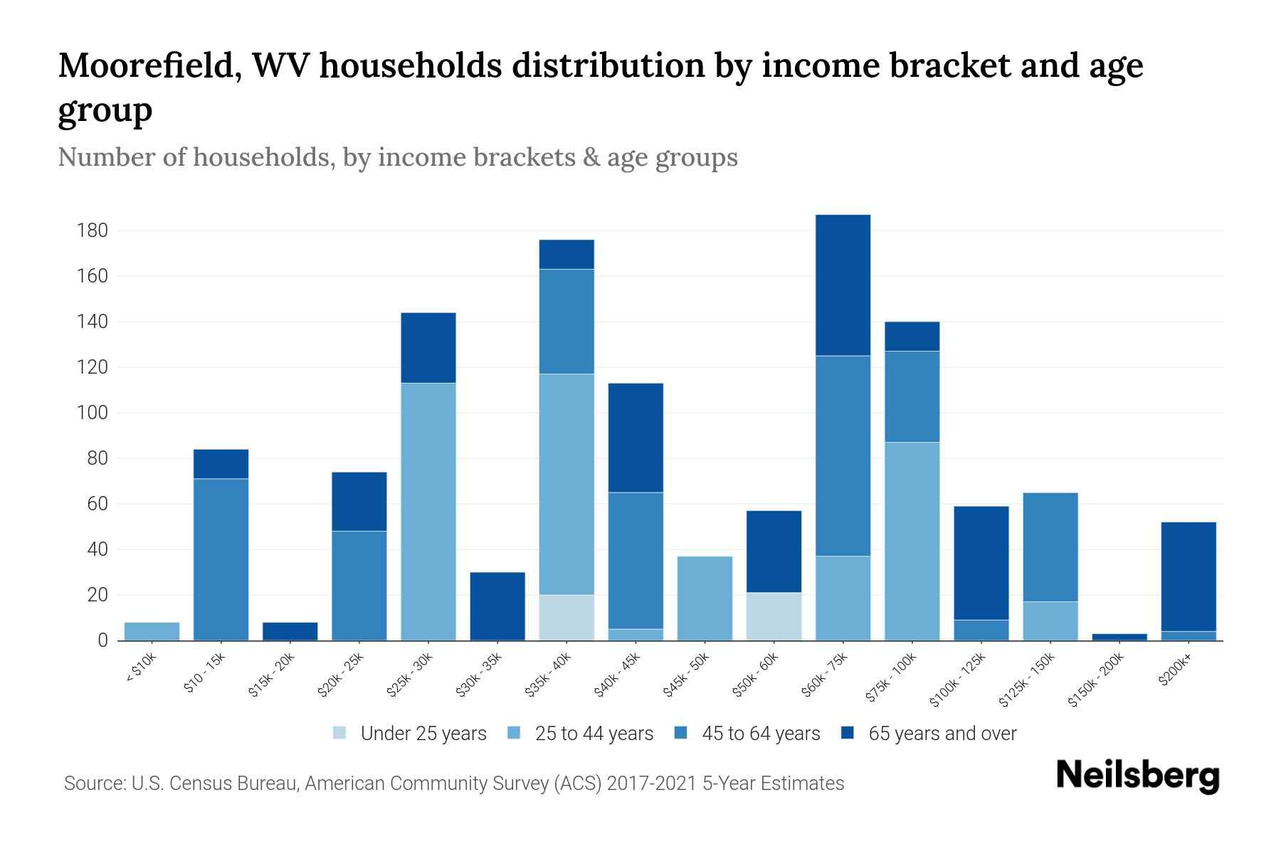 Moorefield, WV Median Household By Age 2024 Update Neilsberg