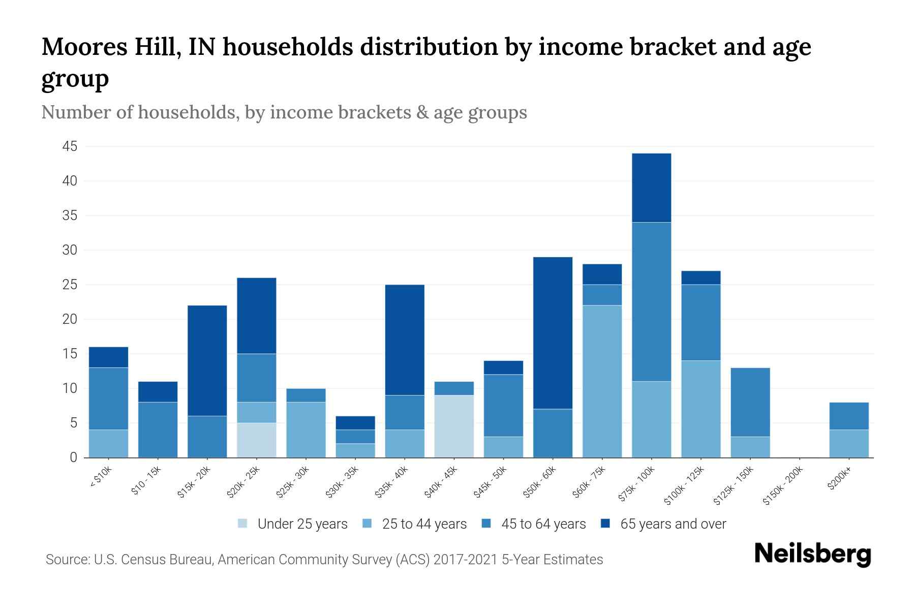 Moores Hill, IN Median Household By Age 2023 Neilsberg