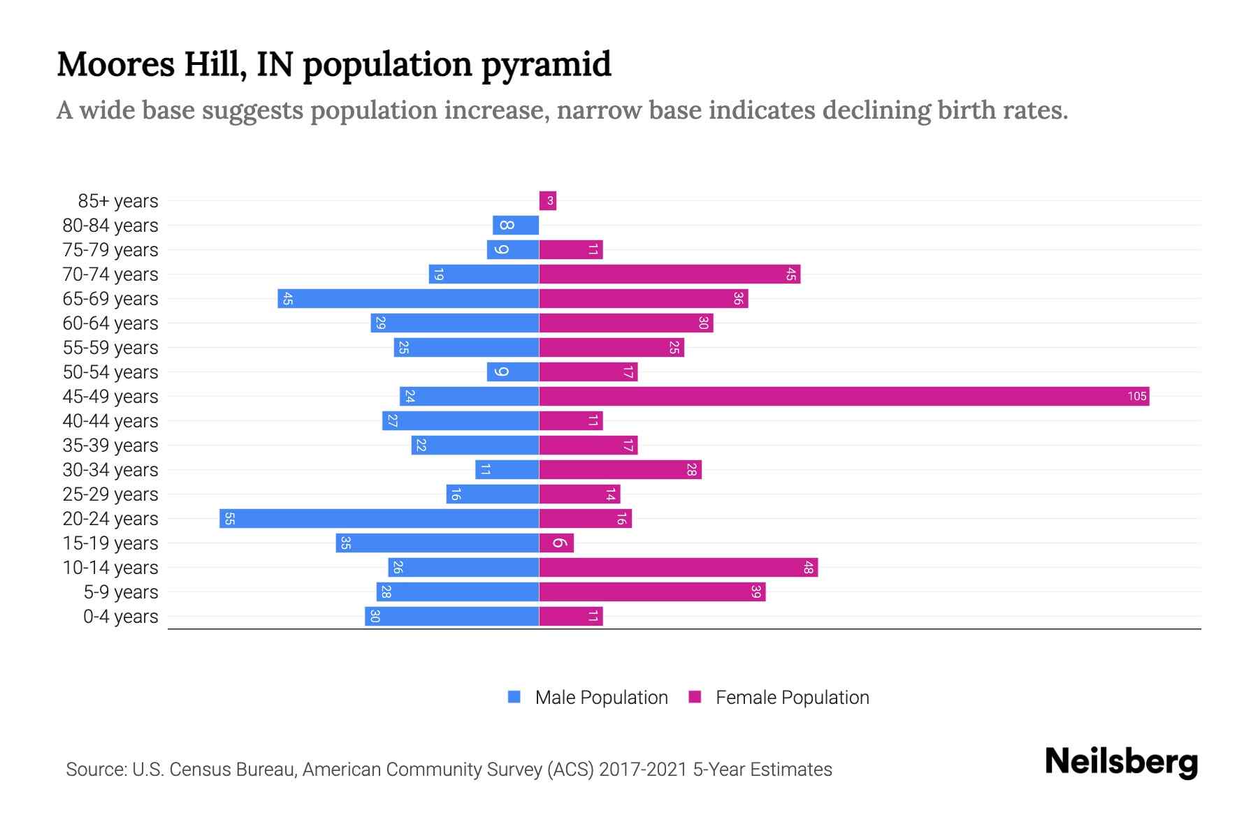 Moores Hill, IN Population by Age 2023 Moores Hill, IN Age