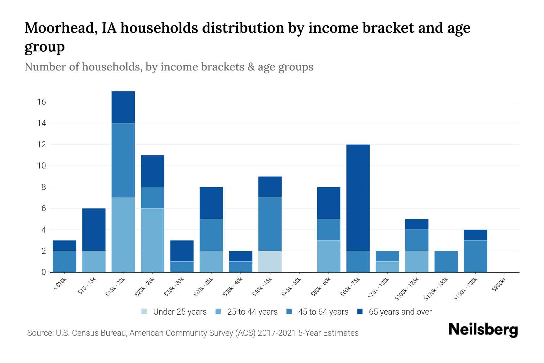 Moorhead, IA Median Household By Age 2023 Neilsberg