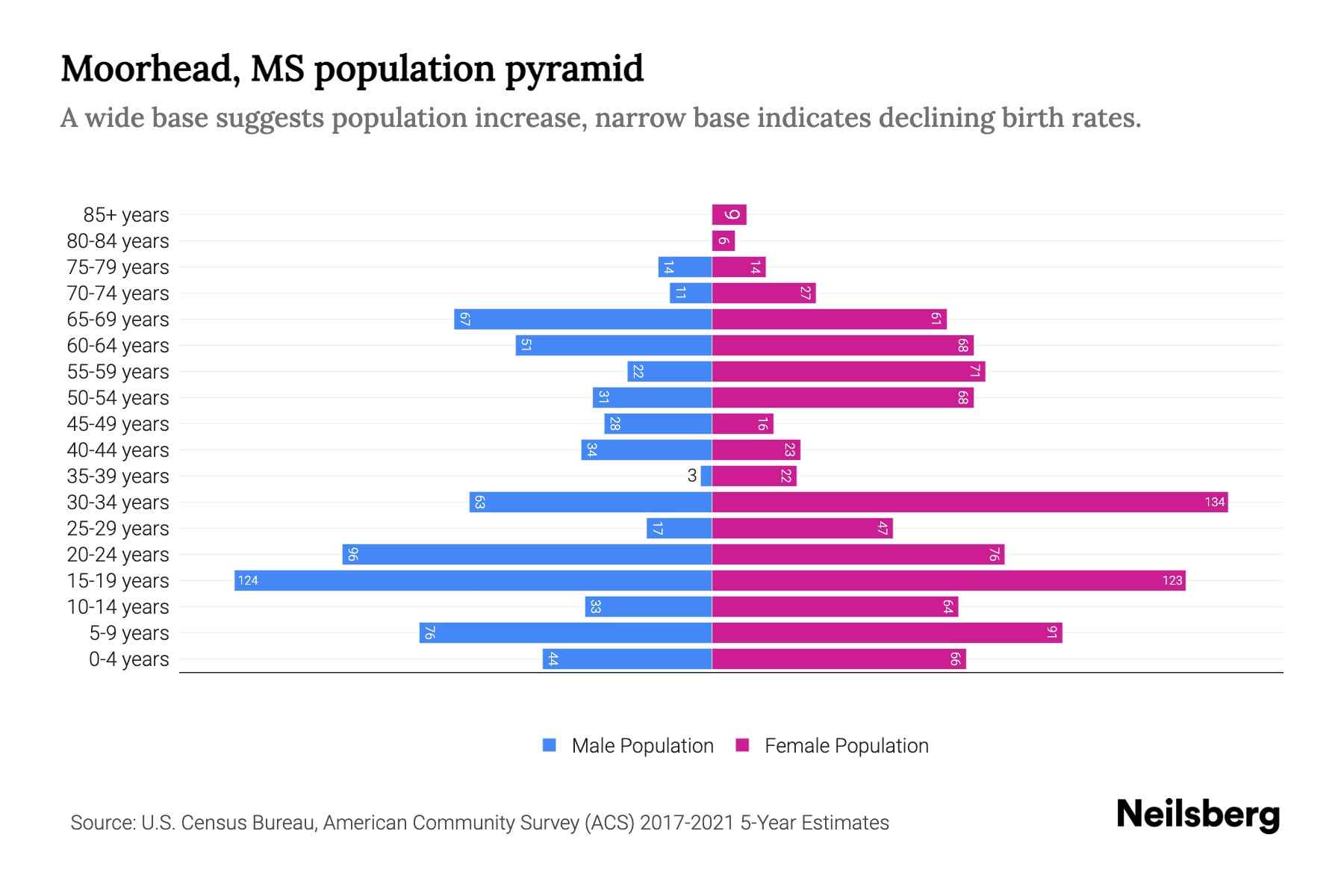 Moorhead, MS Population by Age 2023 Moorhead, MS Age Demographics