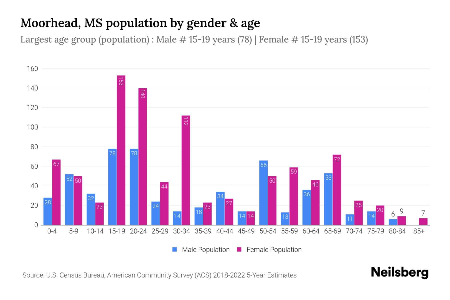 Moorhead, MS Population by Gender 2024 Update Neilsberg