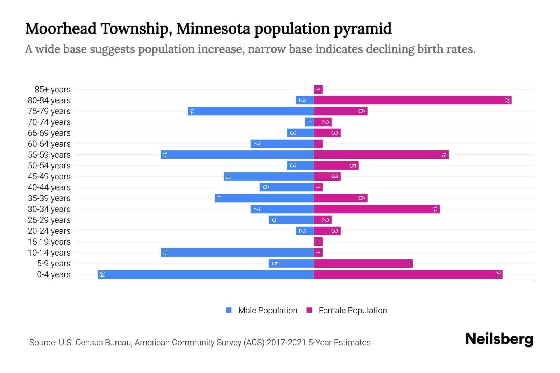 Moorhead Township, Minnesota Population by Age 2023 Moorhead Township