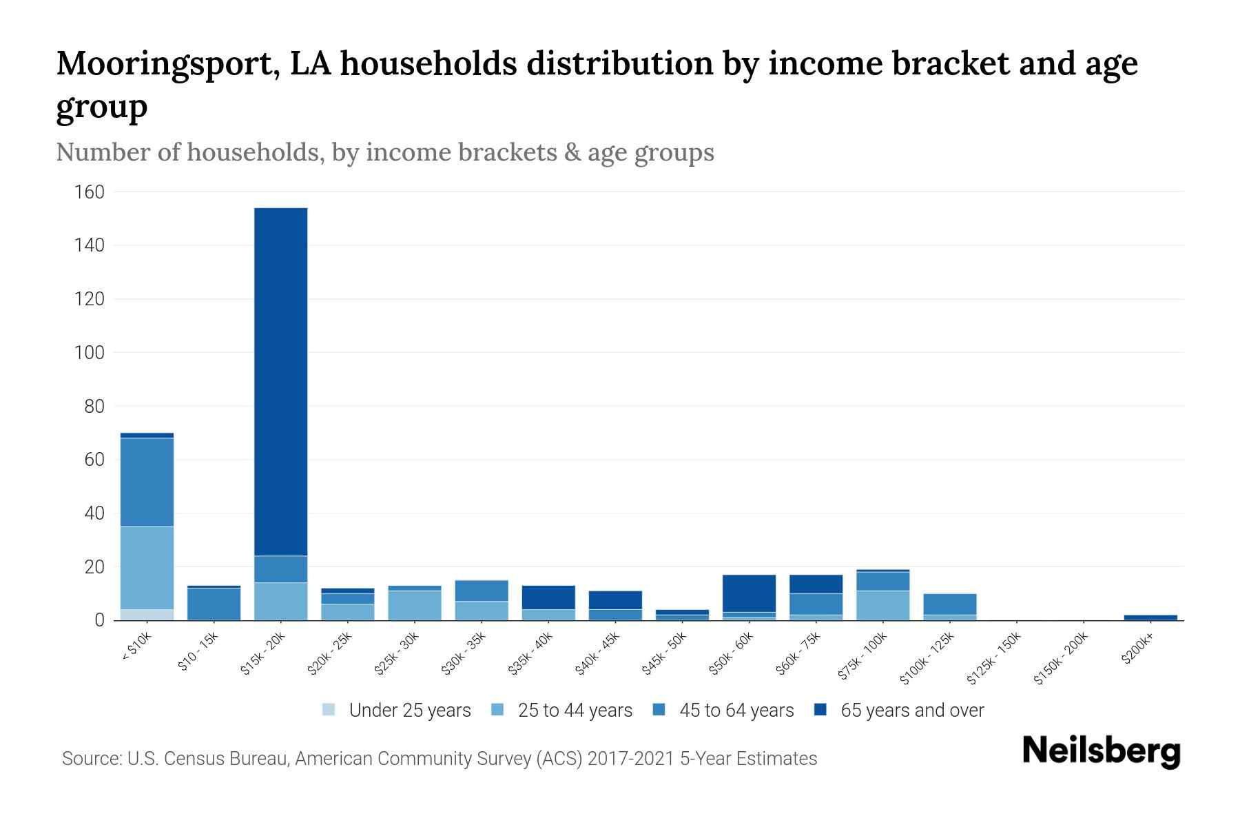 Mooringsport, LA Median Household By Age 2024 Update Neilsberg