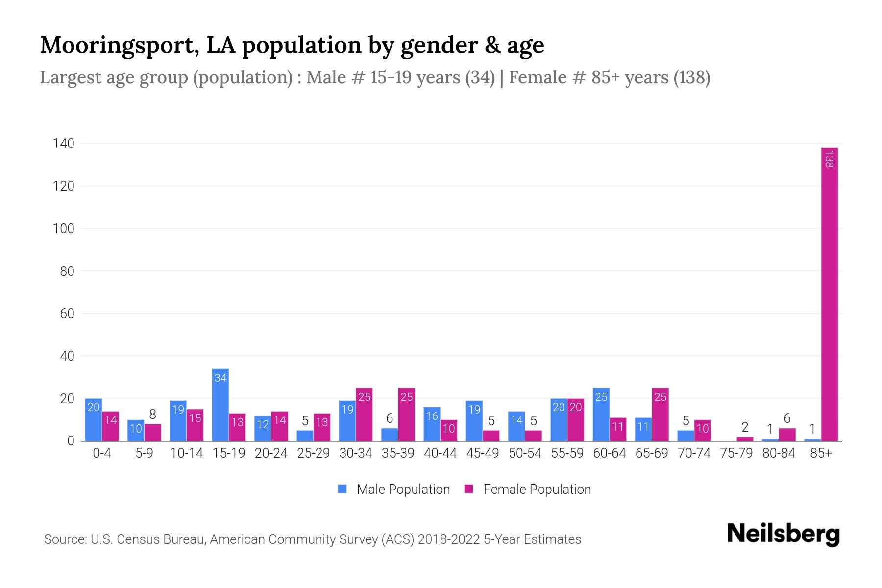 Mooringsport, LA Population by Gender 2024 Update Neilsberg