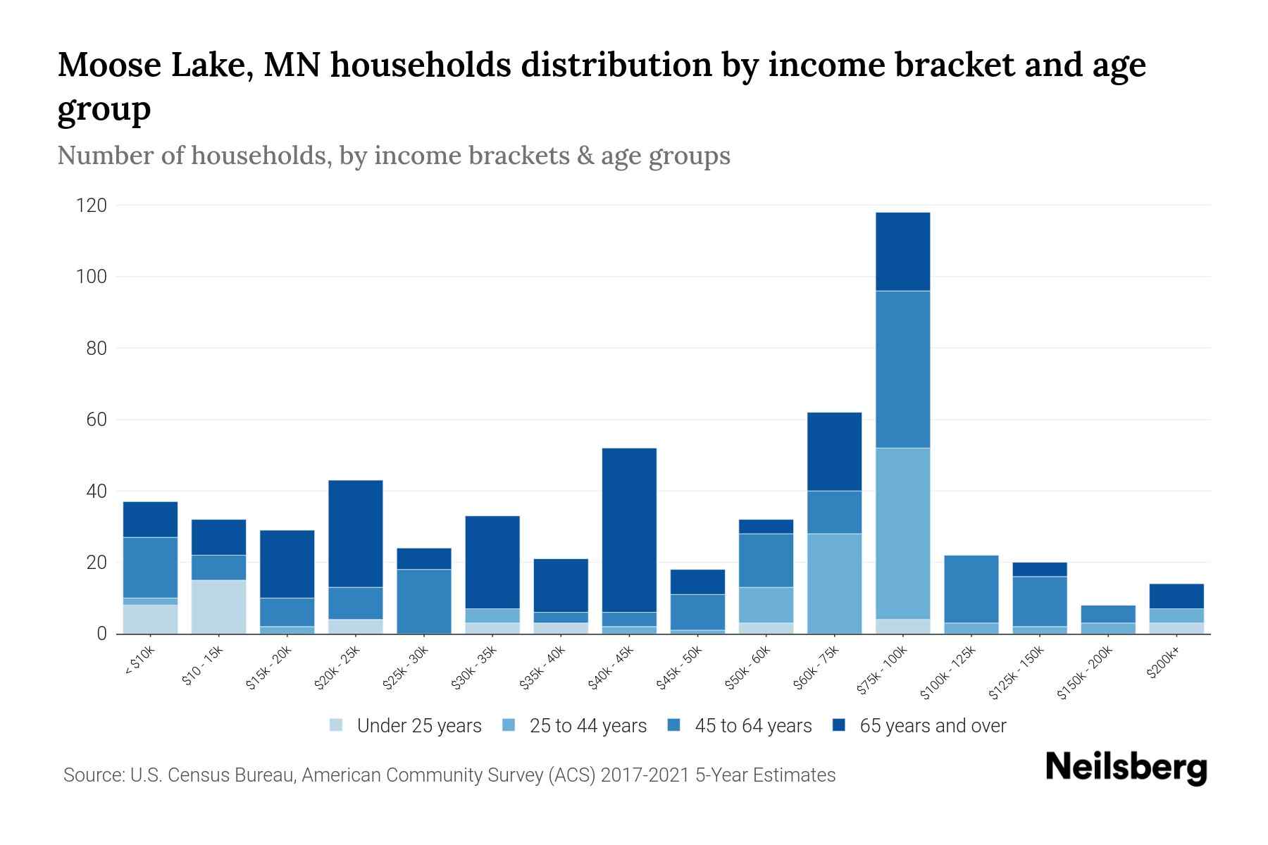 Moose Lake, MN Median Household By Age 2023 Neilsberg