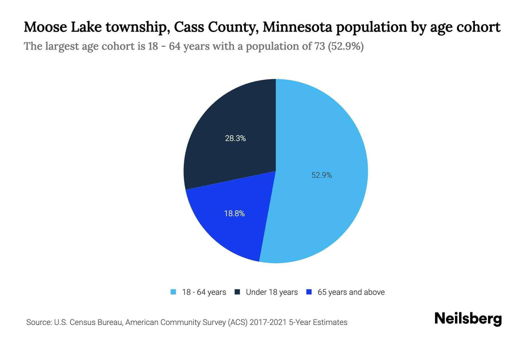 Moose Lake township, Cass County, Minnesota Population by Age 2023