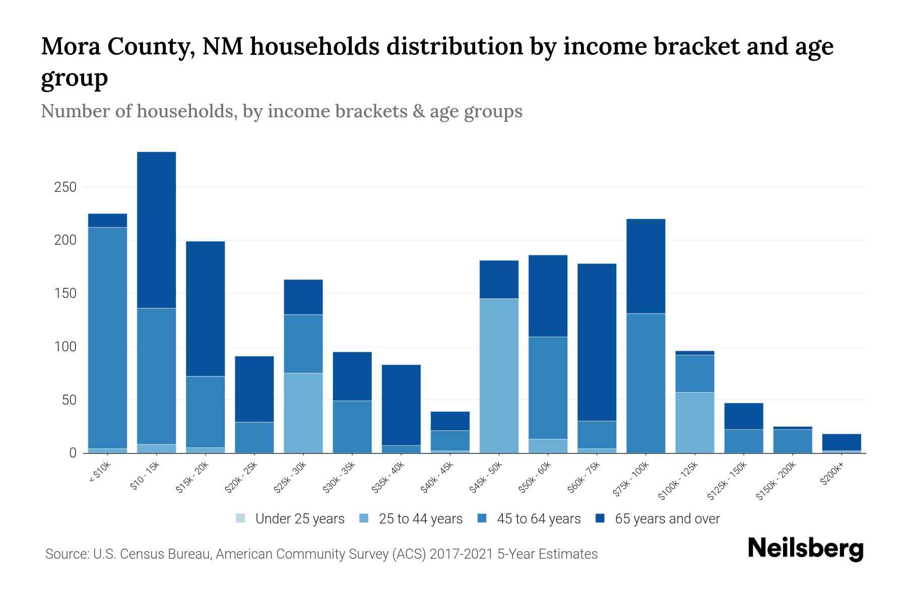 Mora County, NM Median Household By Age 2024 Update Neilsberg