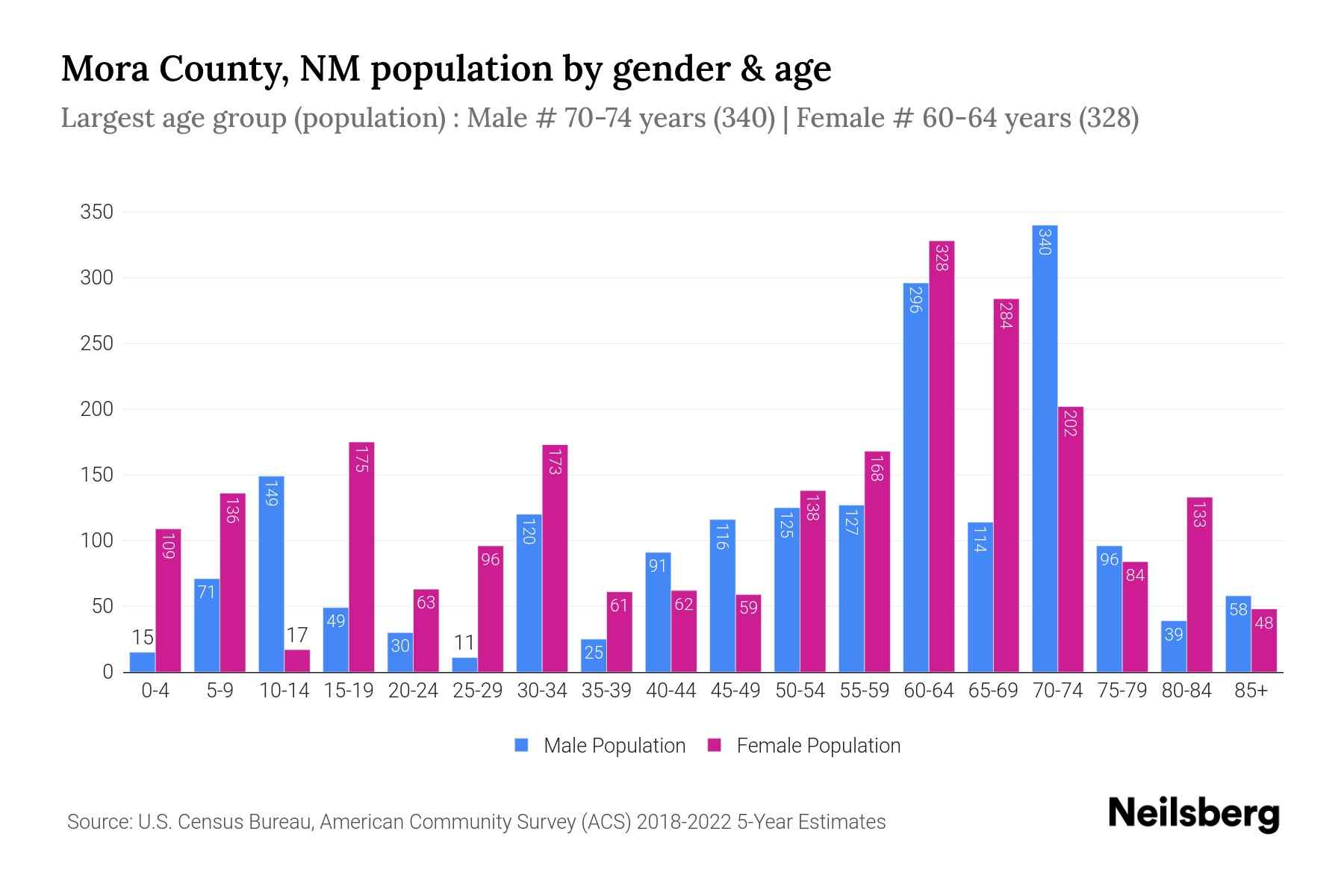 Mora County, NM Population by Gender 2024 Update Neilsberg
