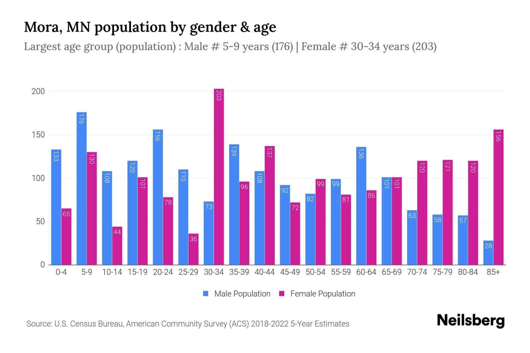 Mora, MN Population by Gender 2024 Update Neilsberg