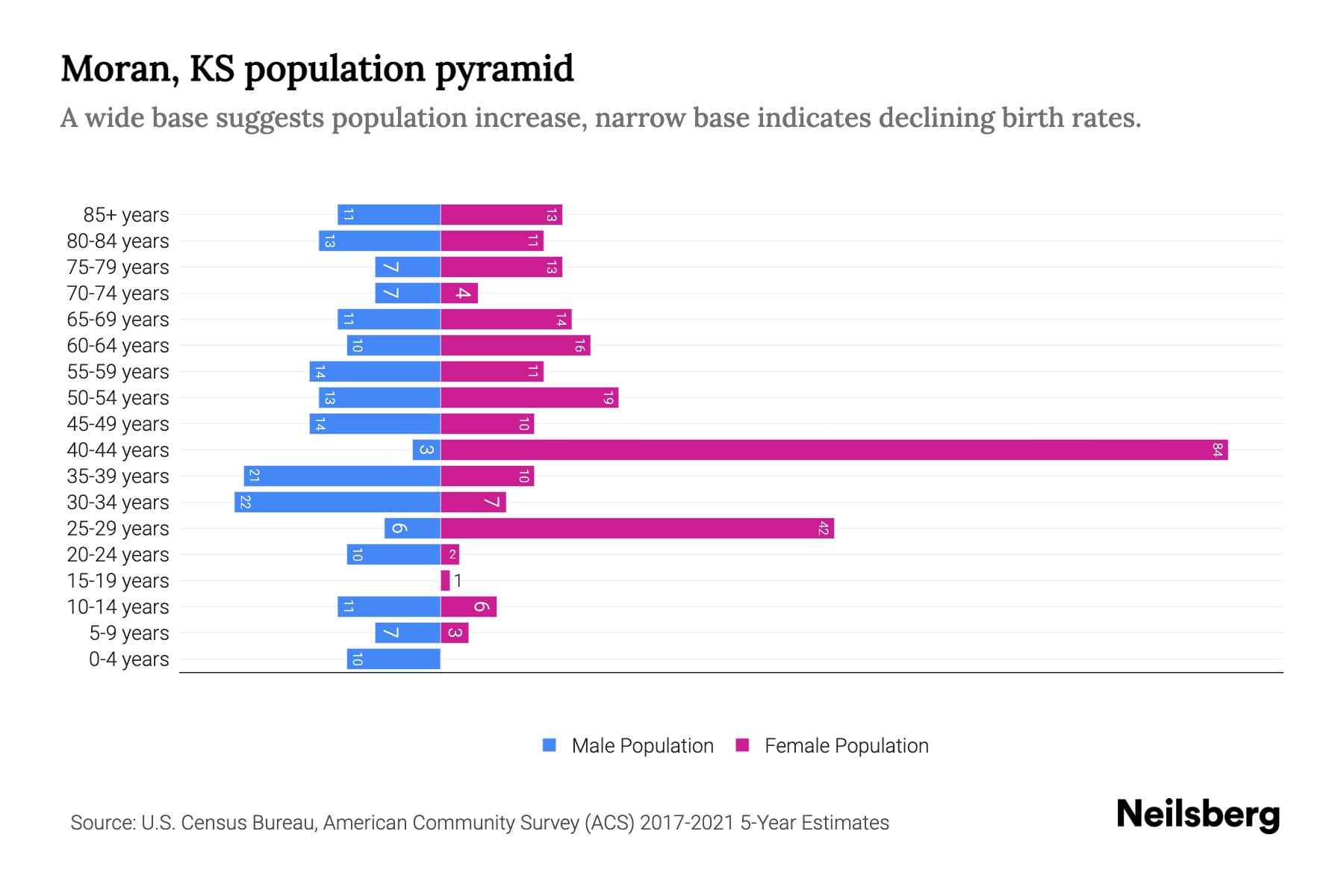 Moran, KS Population by Age 2023 Moran, KS Age Demographics Neilsberg