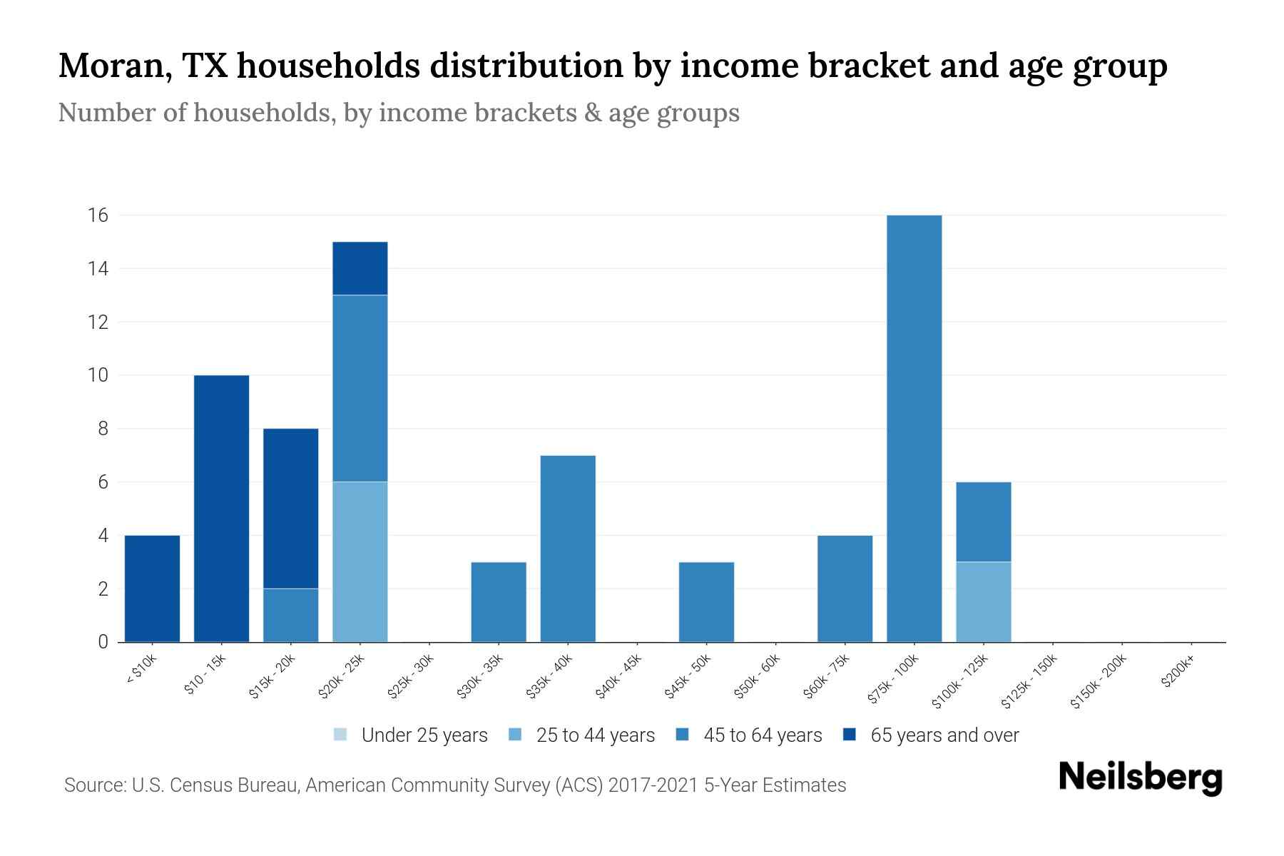 Moran, TX Median Household By Age 2023 Neilsberg