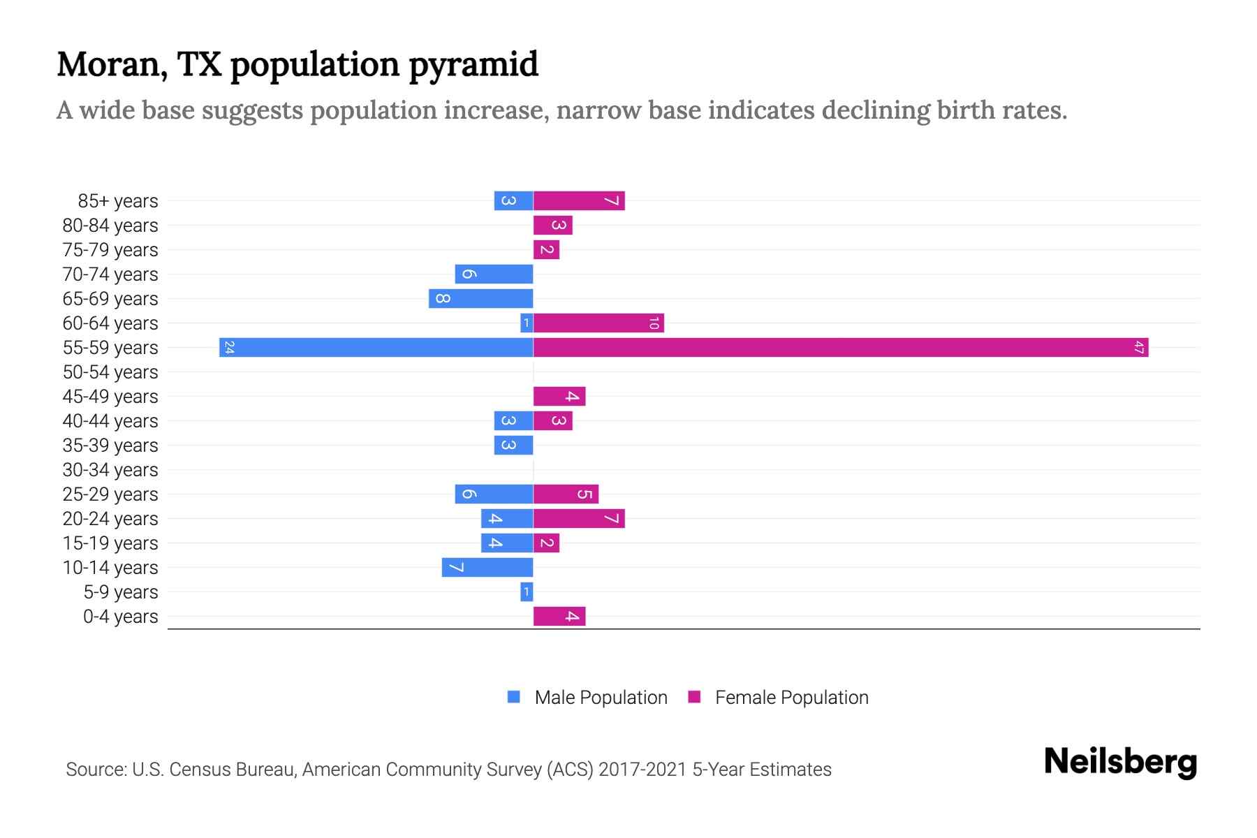 Moran, TX Population by Age 2023 Moran, TX Age Demographics Neilsberg