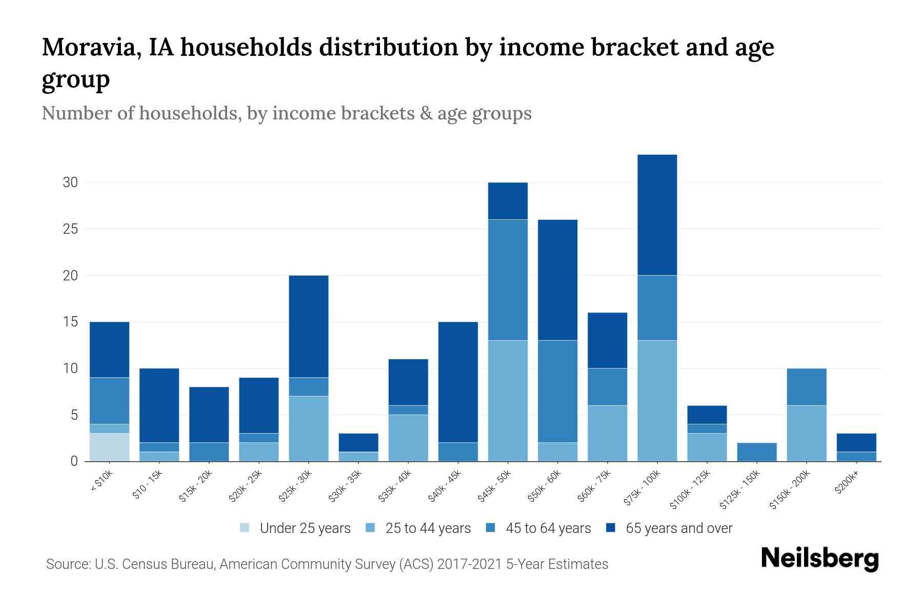 Moravia, IA Median Household By Age 2024 Update Neilsberg