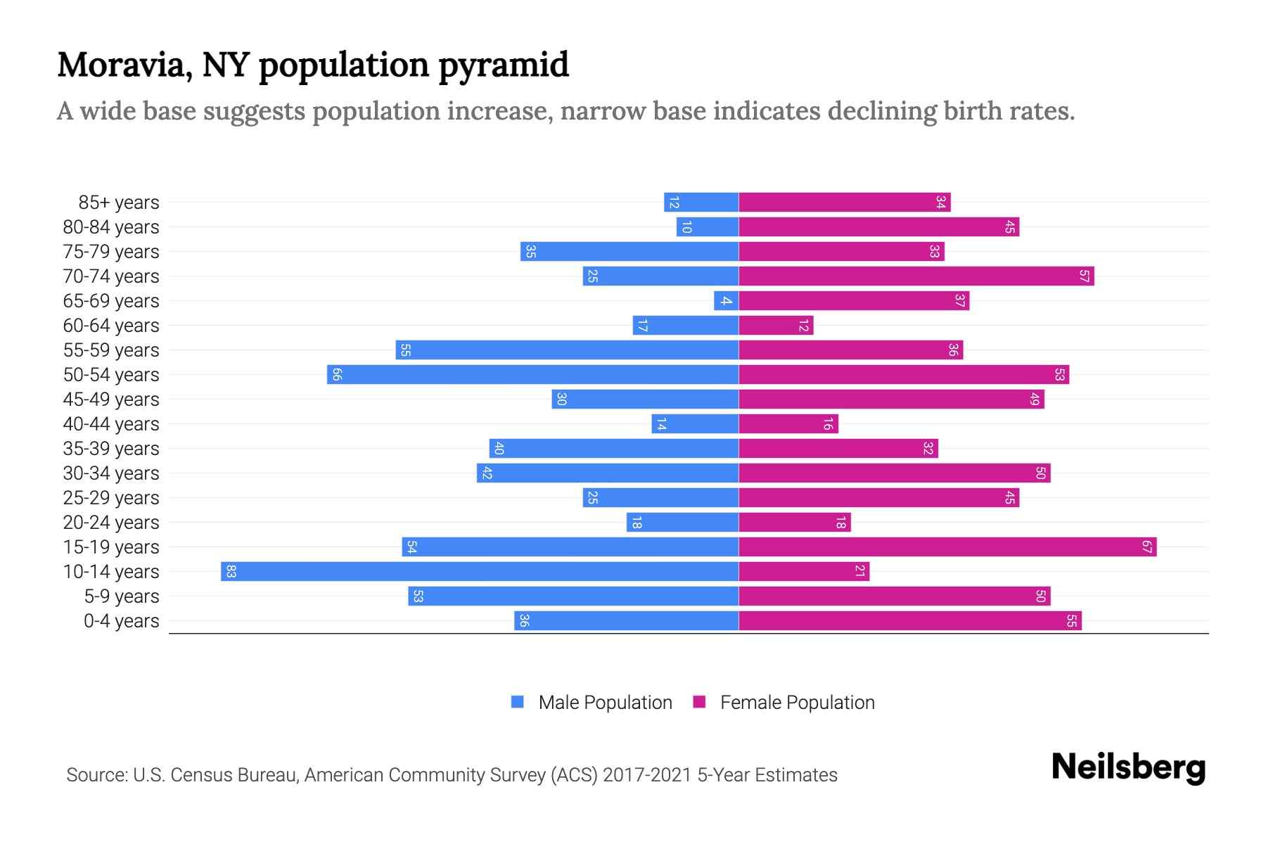 Moravia, NY Population by Age 2023 Moravia, NY Age Demographics