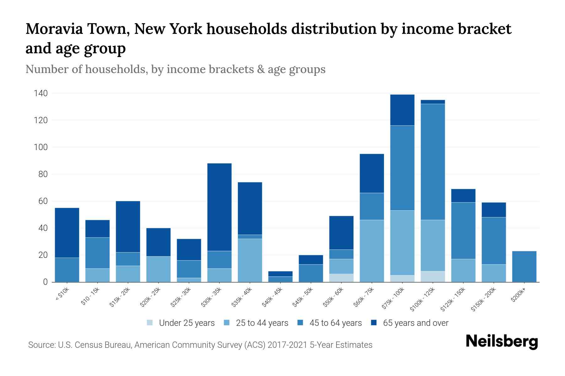Moravia Town, New York Median Household By Age 2023 Neilsberg
