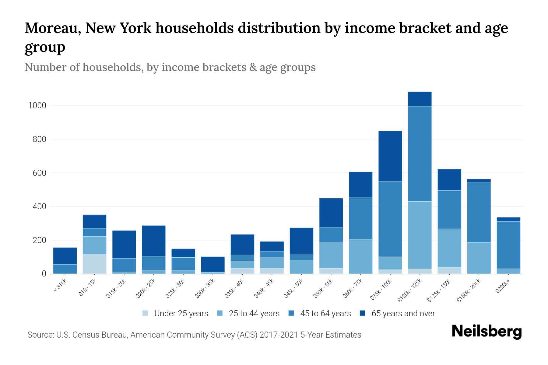 Moreau, New York Median Household By Age 2024 Update Neilsberg